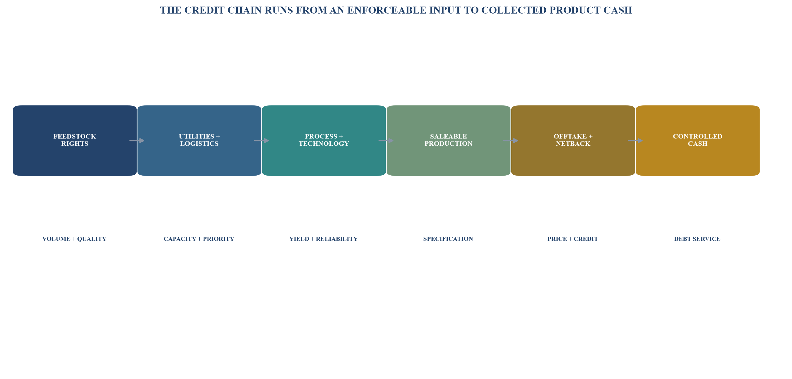 Figure 1. Feedstock-to-offtake bankability chain