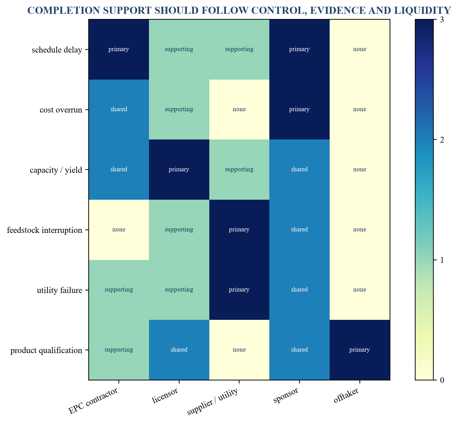Figure 4. Completion-support matrix