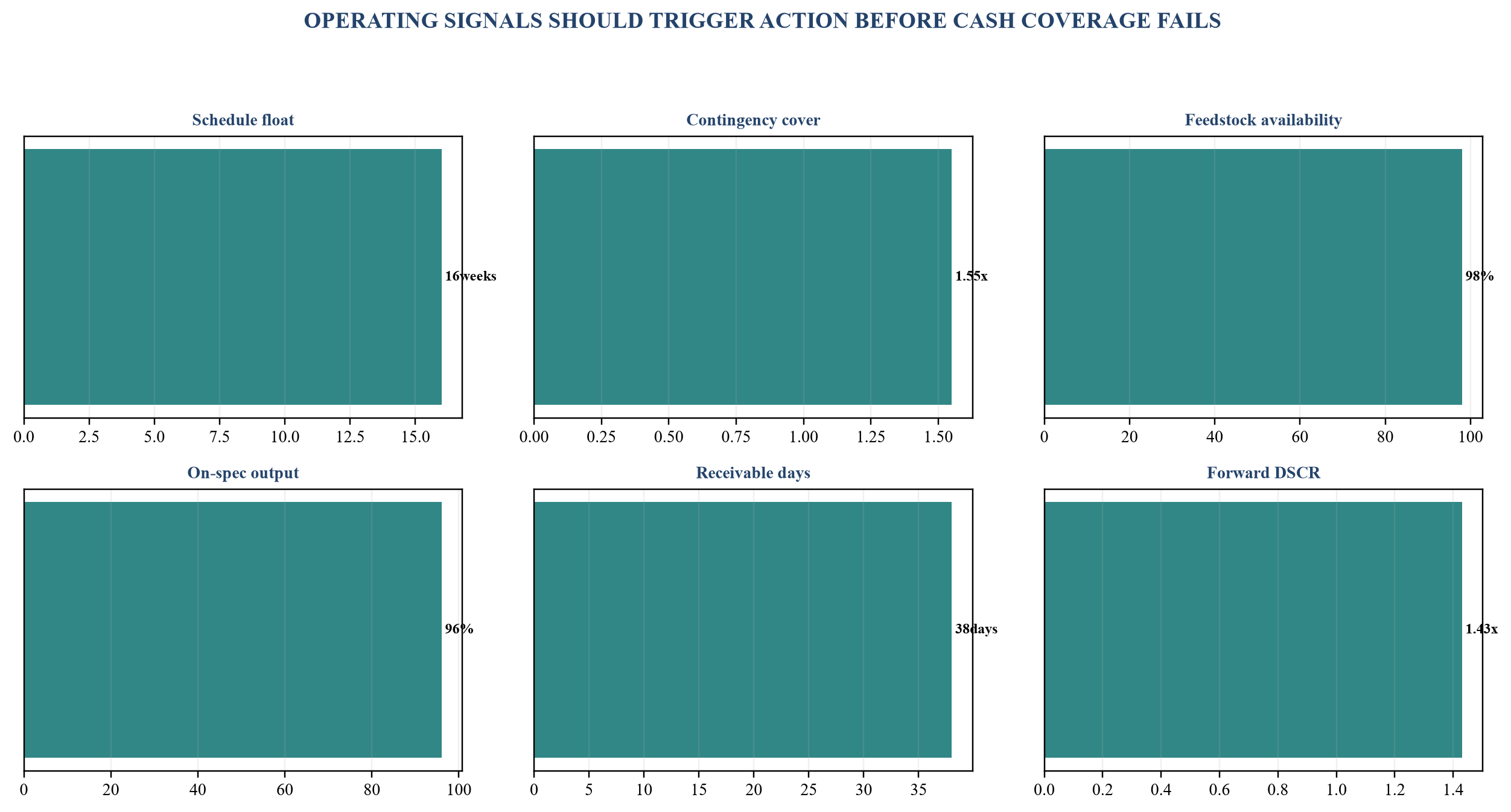 Figure 5. Illustrative chemicals project covenant dashboard