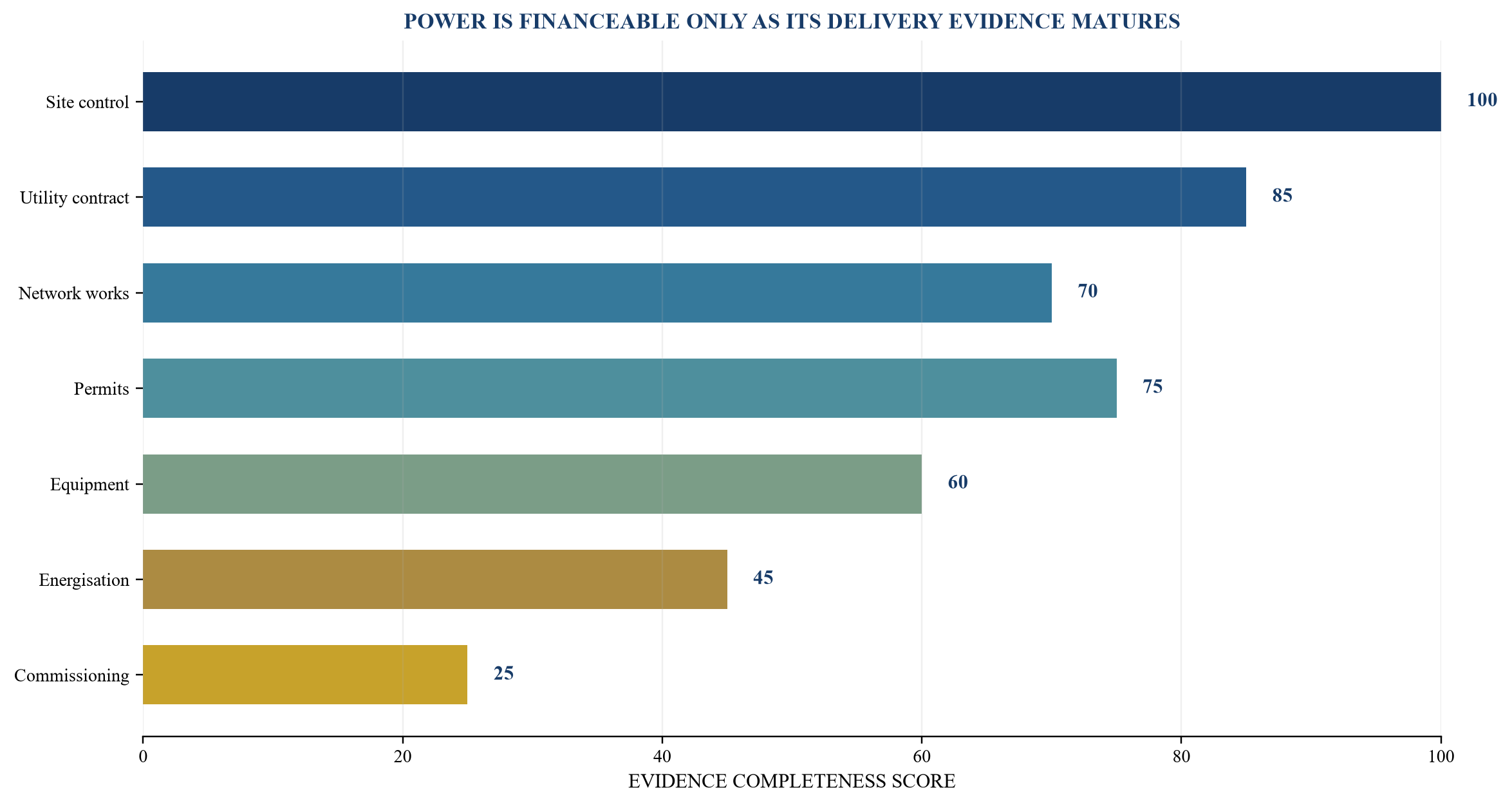 Figure 1. Power-readiness score