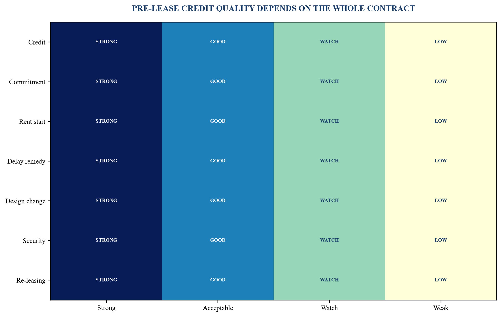 Figure 2. Pre-lease quality matrix