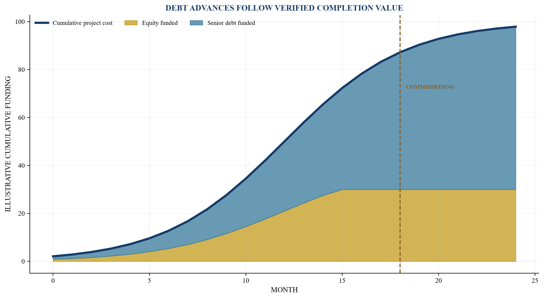 Figure 3. Illustrative construction funding curve