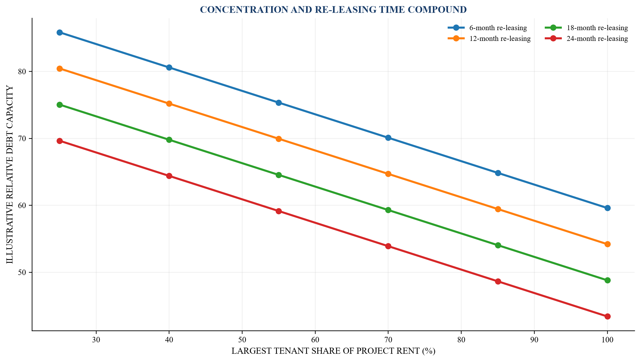 Figure 4. Tenant-concentration stress