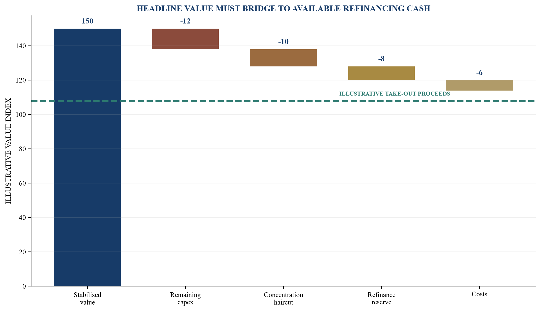Figure 5. Illustrative stabilised take-out bridge