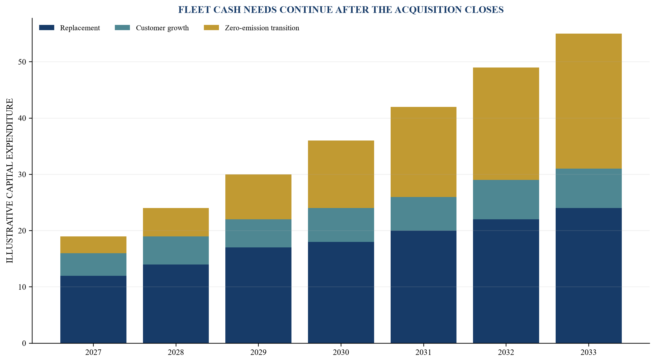 Figure 3. Illustrative fleet-capex schedule