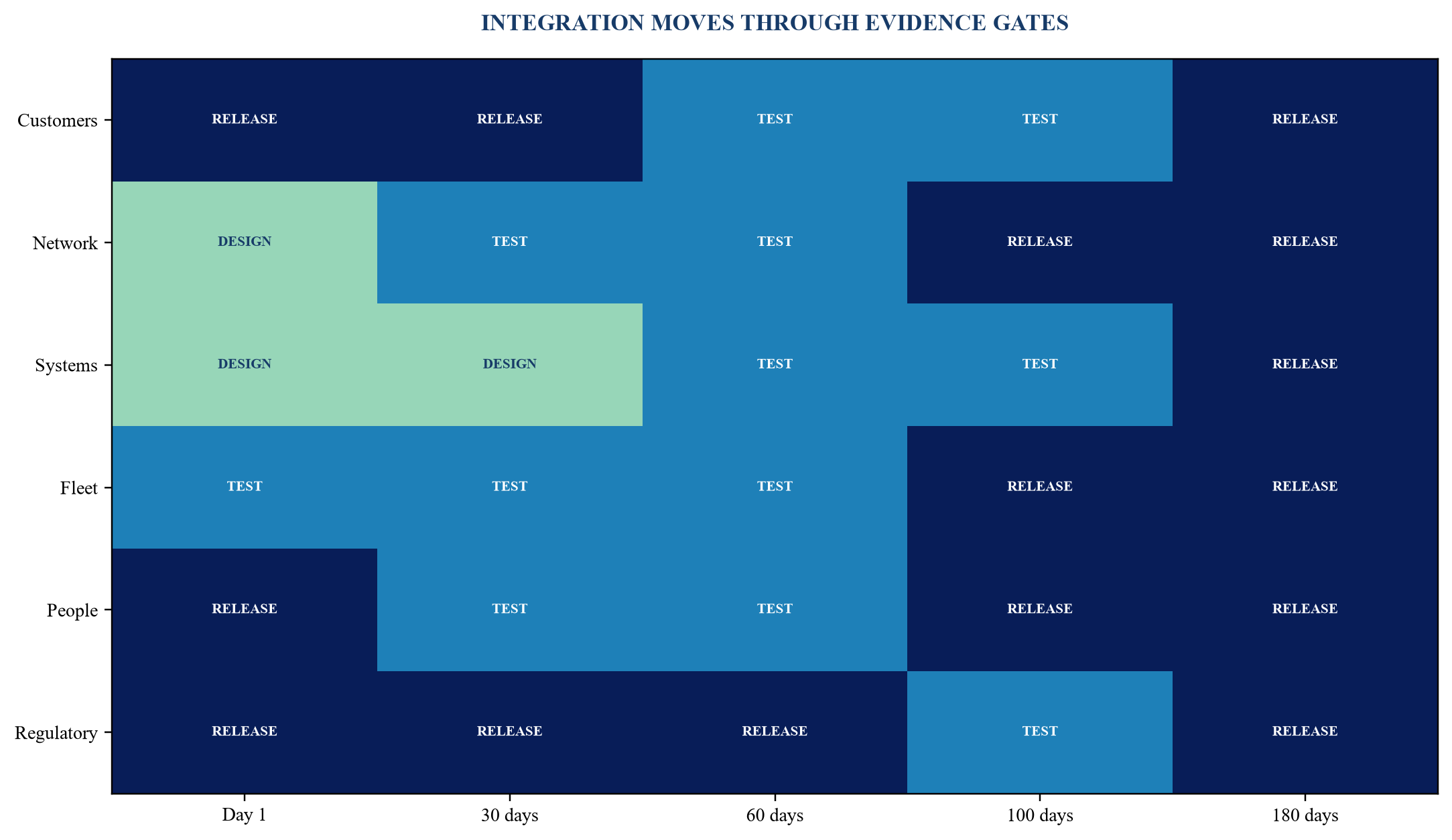 Figure 5. Integration-milestone grid