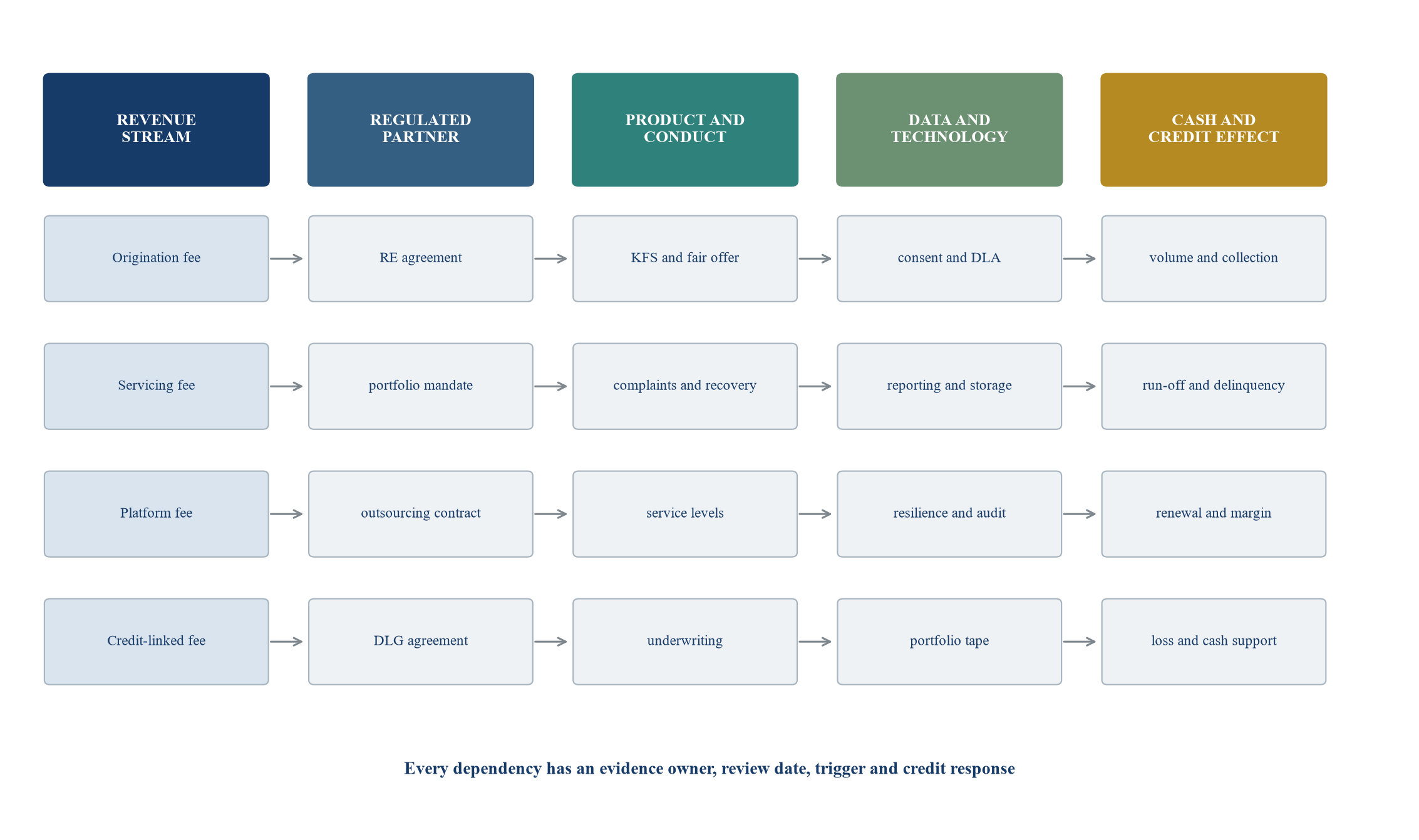 Figure 2. Regulatory dependency map for FinTech revenue
