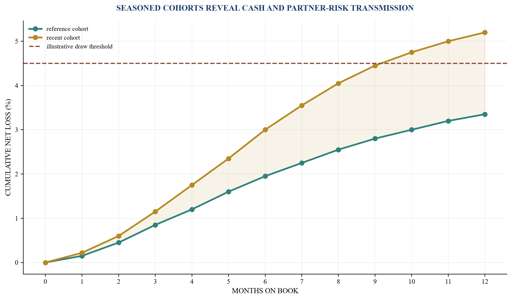 Figure 3. Illustrative cumulative net-loss curves by origination cohort