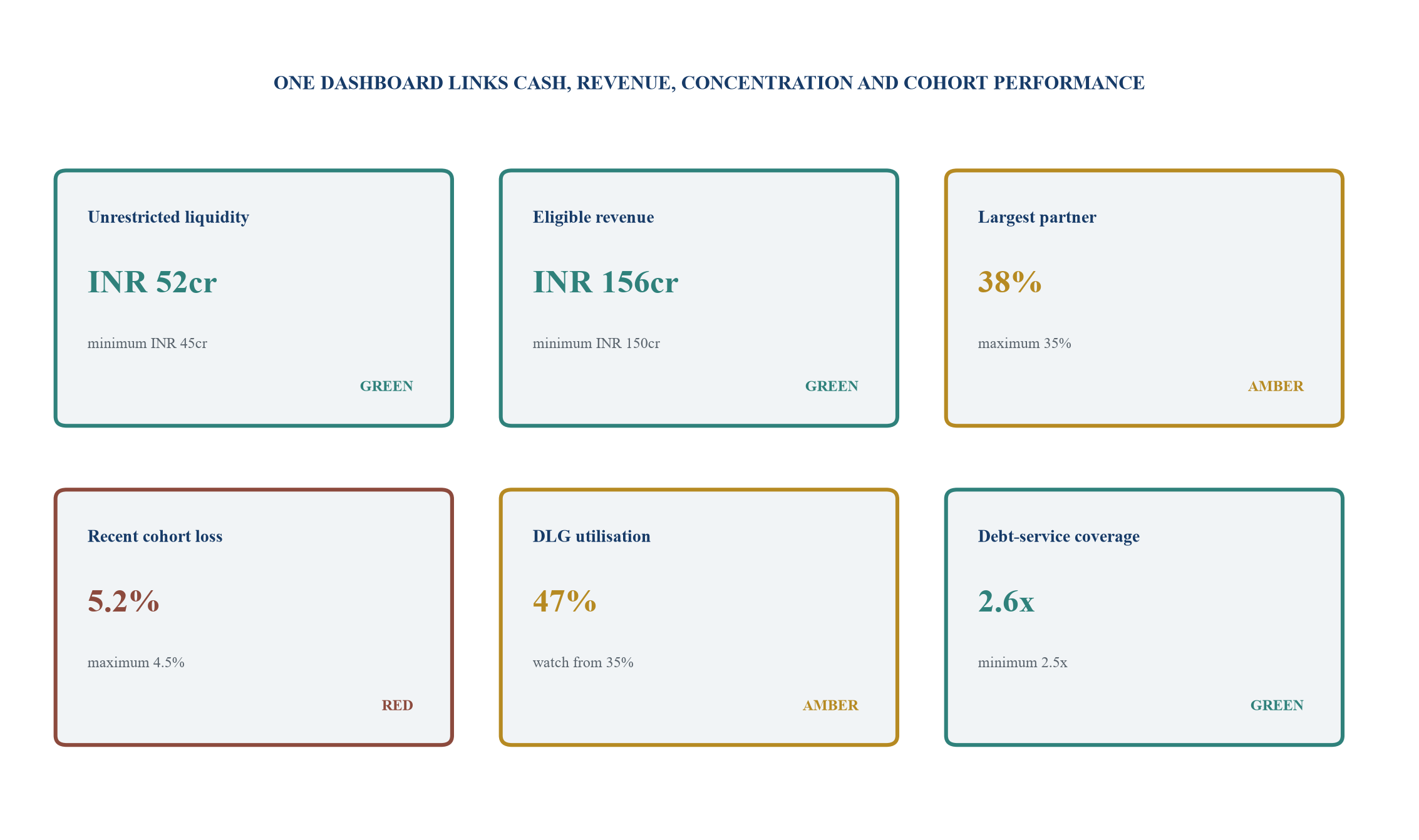 Figure 5. Illustrative growth-debt covenant dashboard