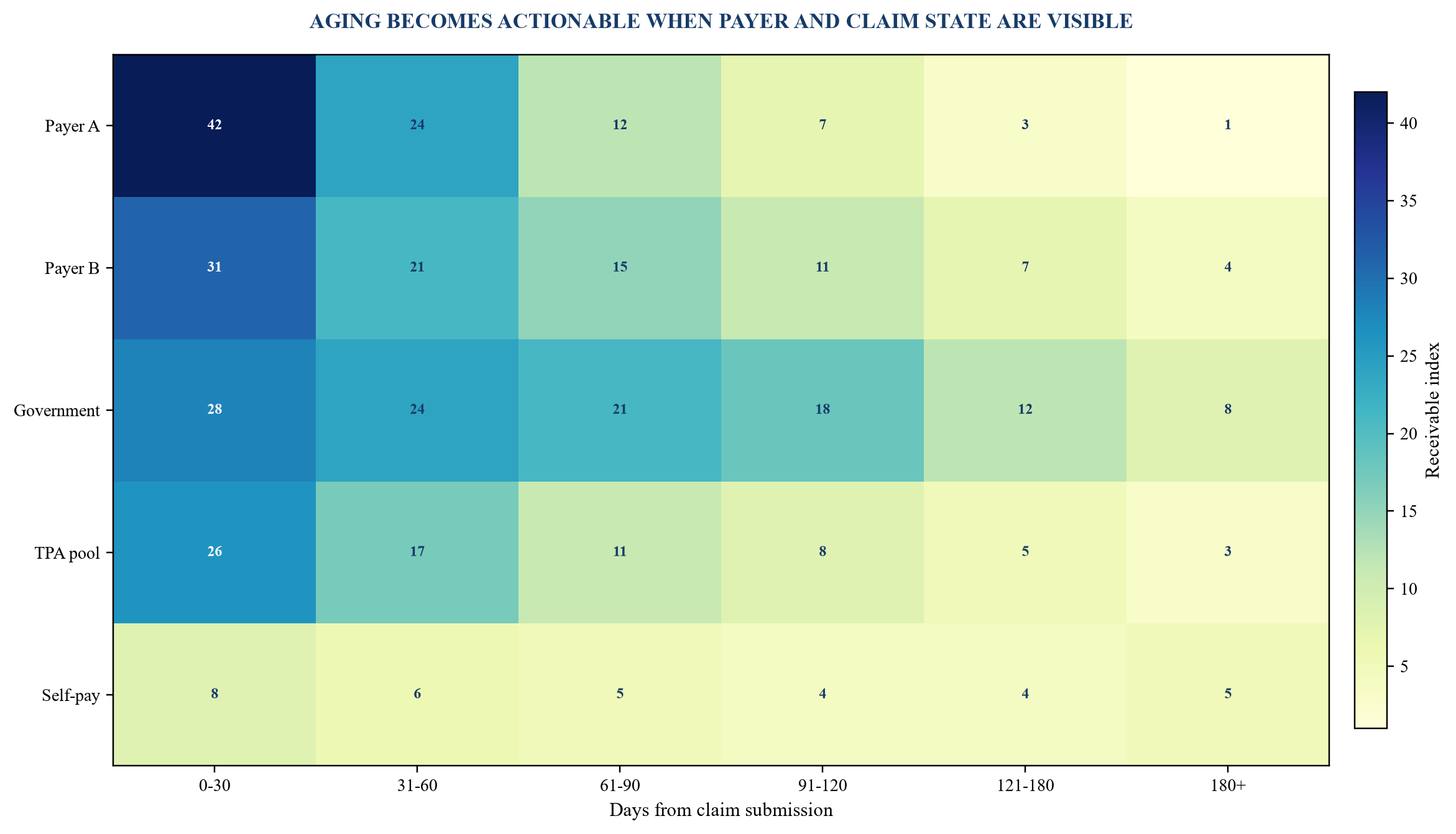 Figure 1. Illustrative GCC healthcare claims aging cube