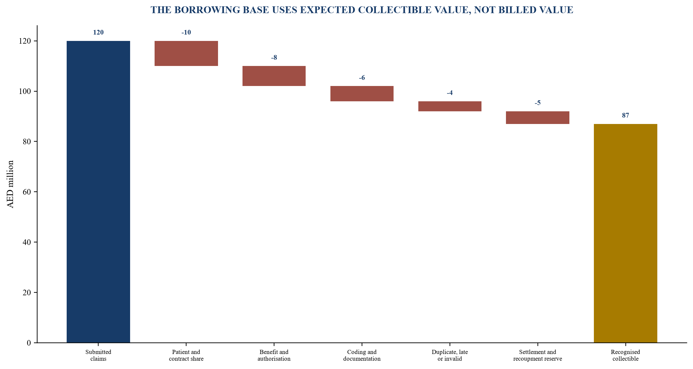 Figure 2. Illustrative healthcare denial waterfall