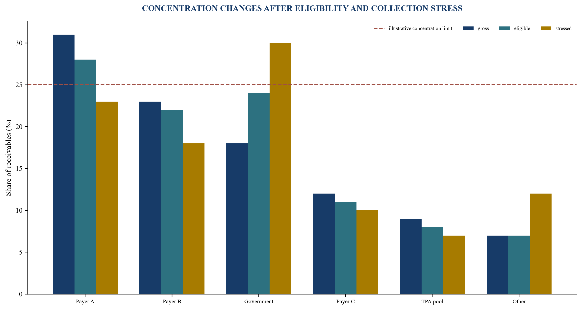 Figure 3. Illustrative payer concentration map