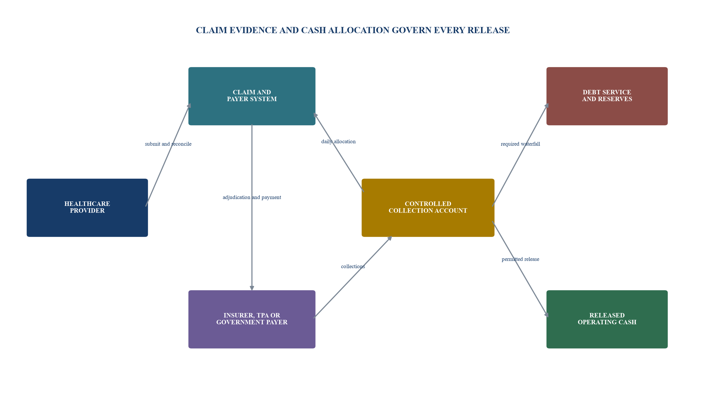 Figure 5. Illustrative healthcare receivables cash-control architecture