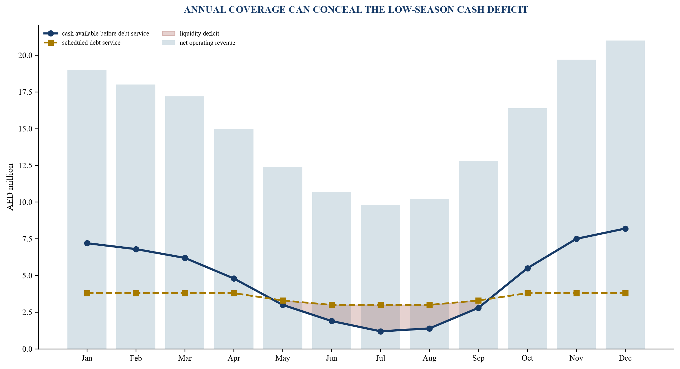 Figure 1. Illustrative seasonal hotel cash curve and debt-service requirement