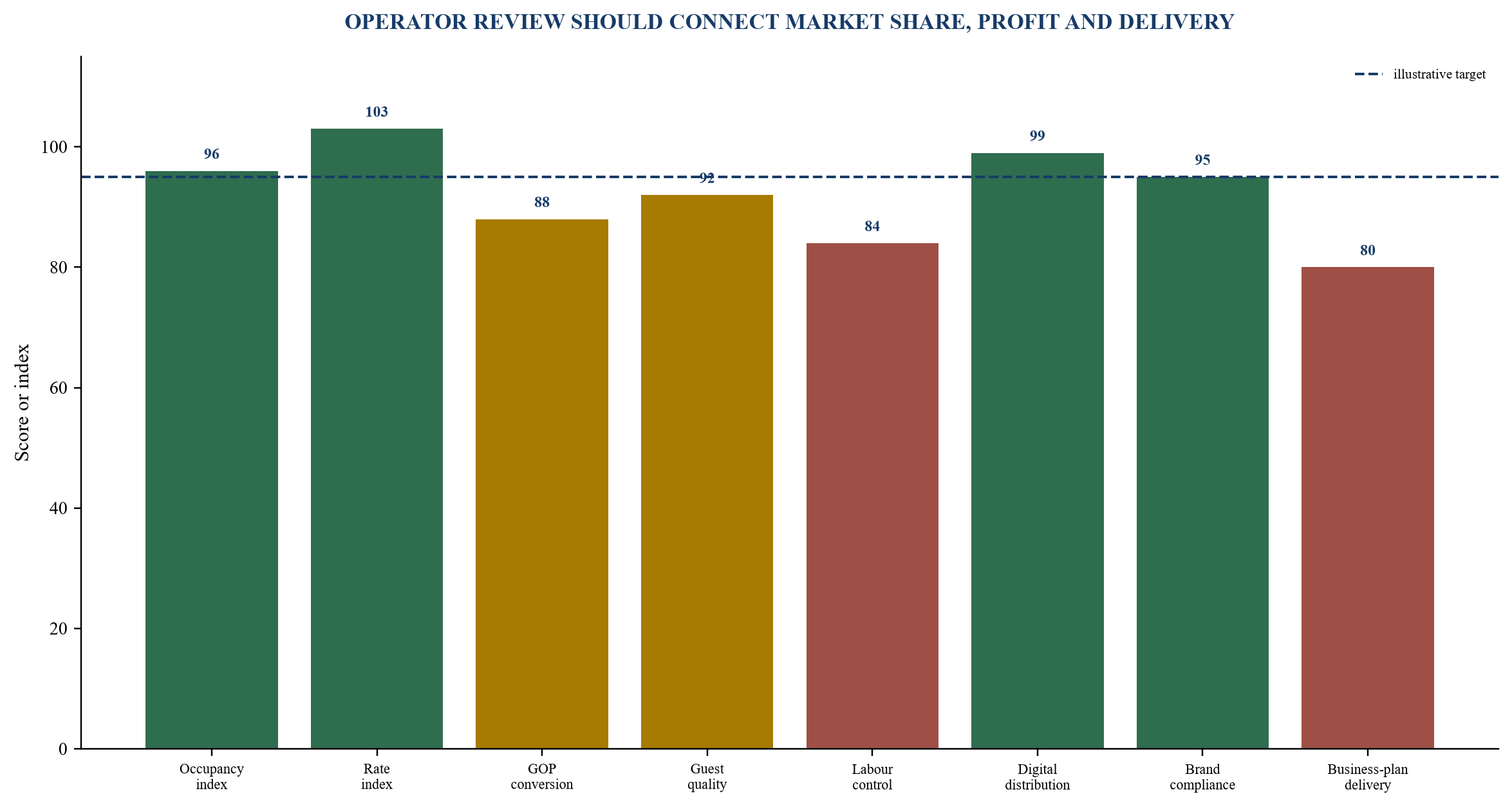 Figure 3. Illustrative hotel operator performance scorecard