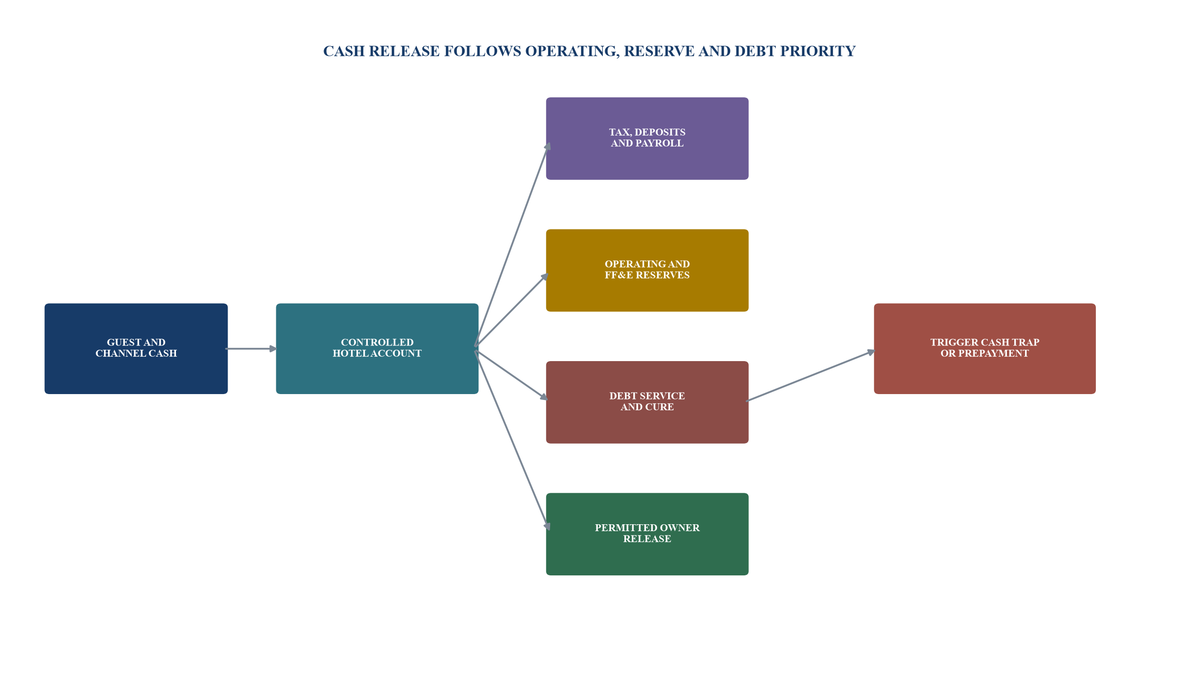 Figure 4. Illustrative hotel reserve and cash waterfall
