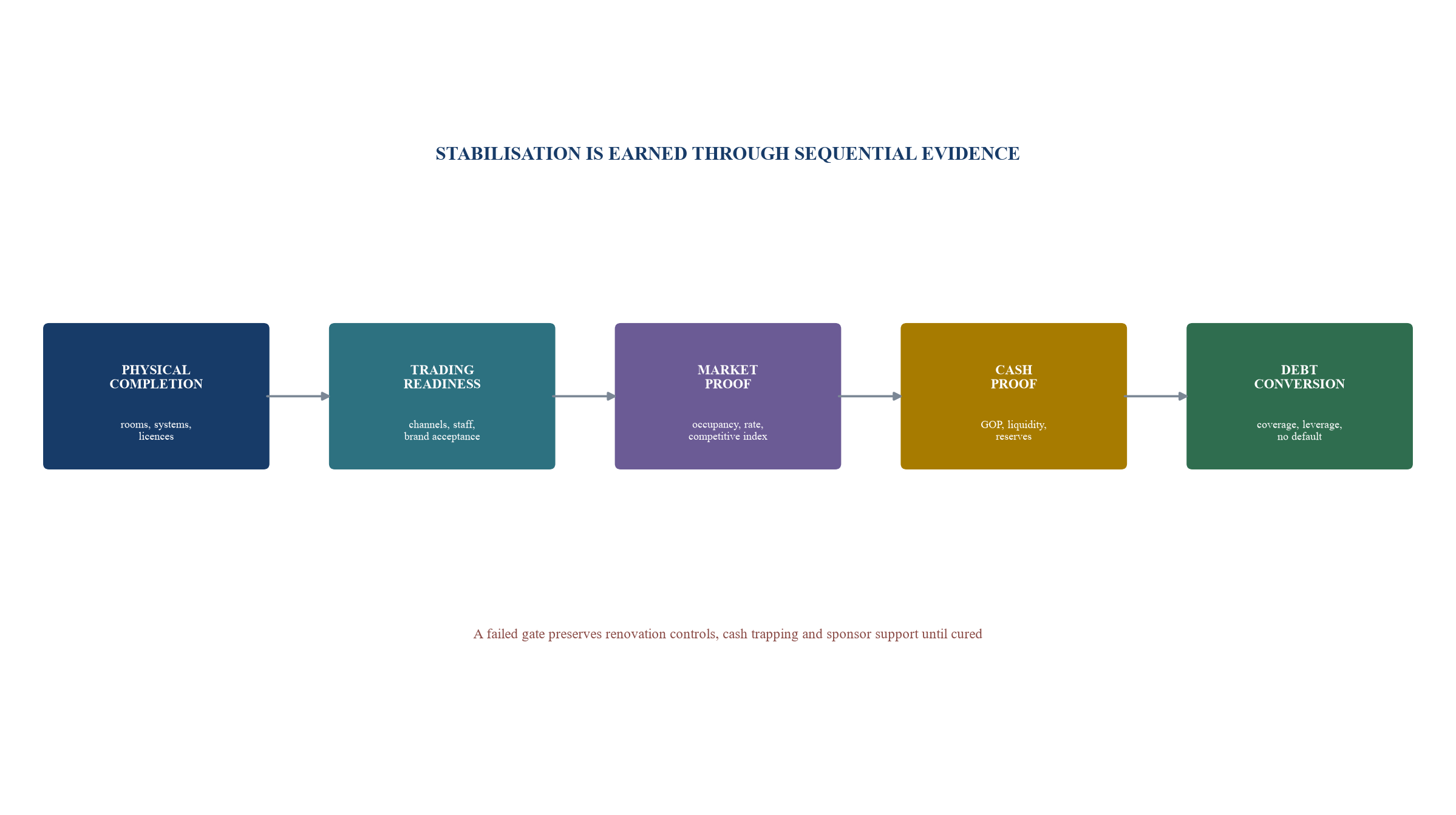 Figure 5. Illustrative hotel stabilisation covenant map