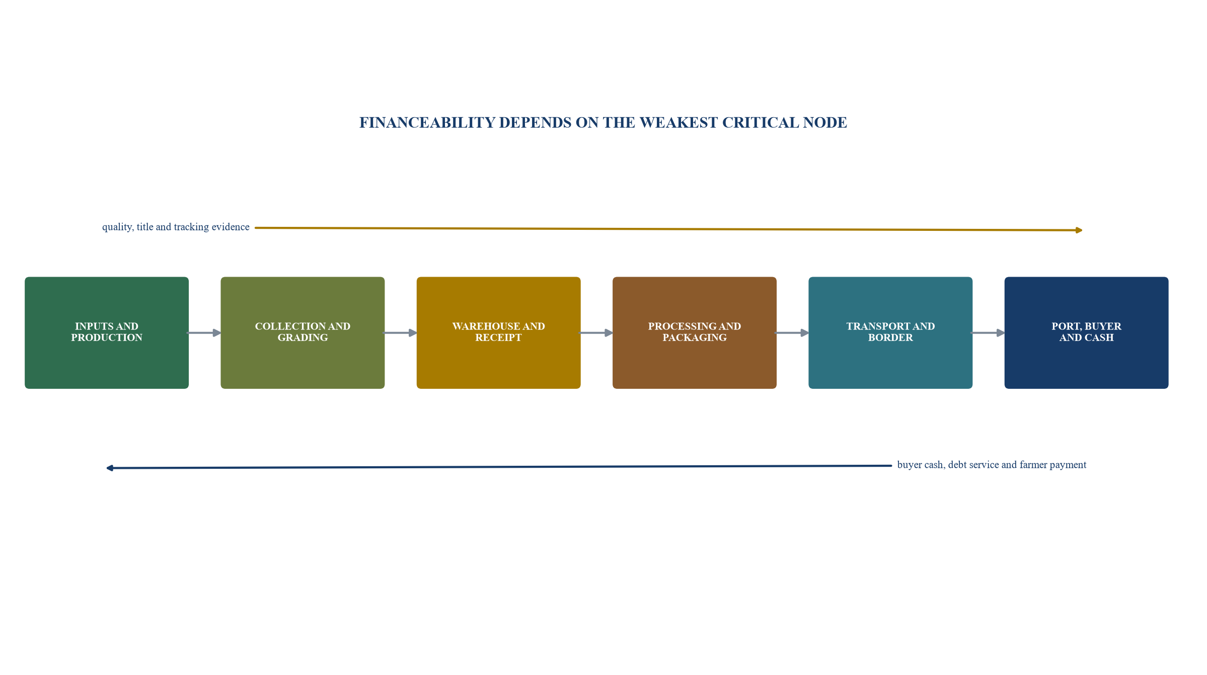 Figure 1. Illustrative farm-to-port agribusiness value chain