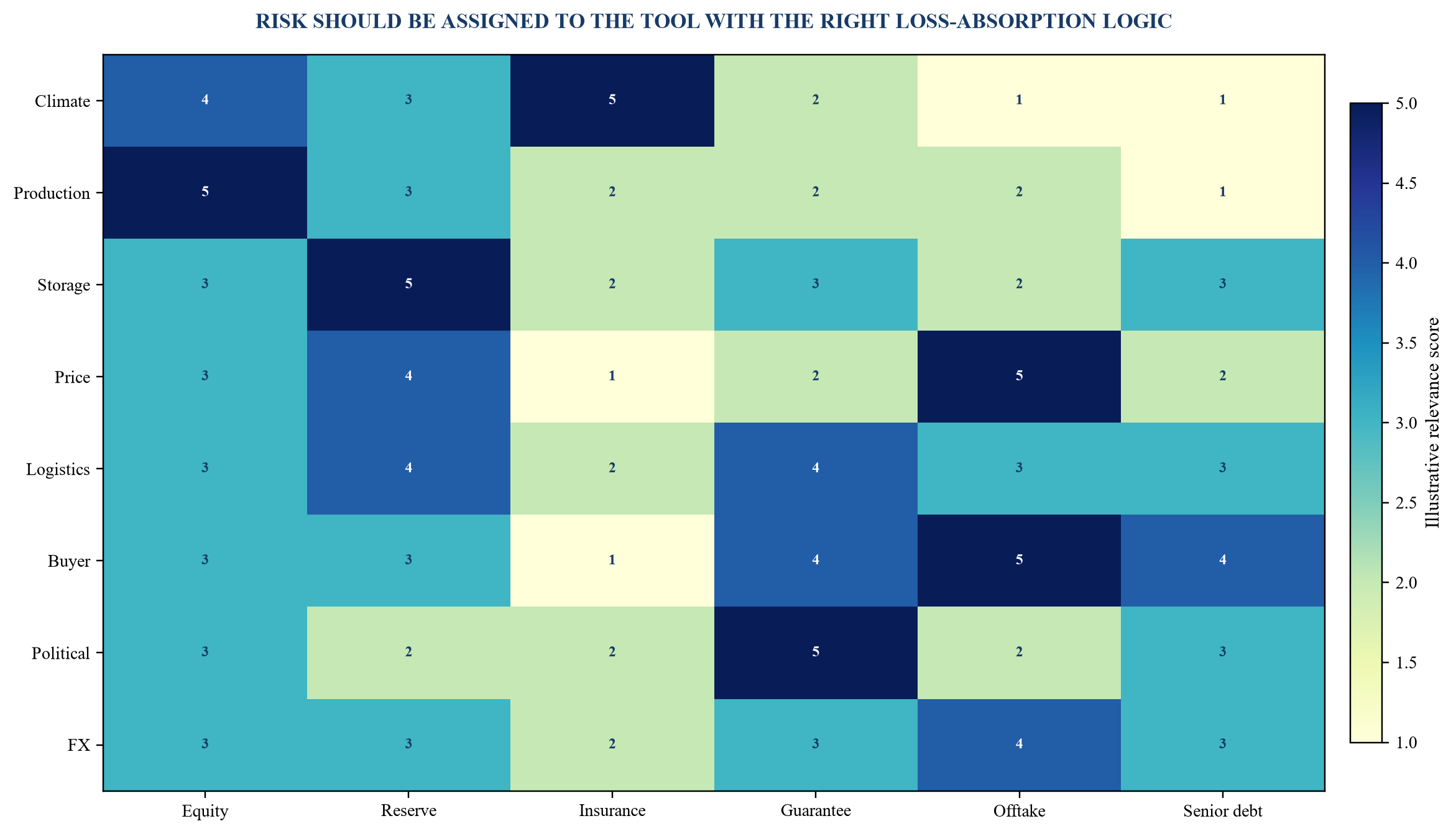 Figure 2. Illustrative agribusiness corridor risk-allocation matrix