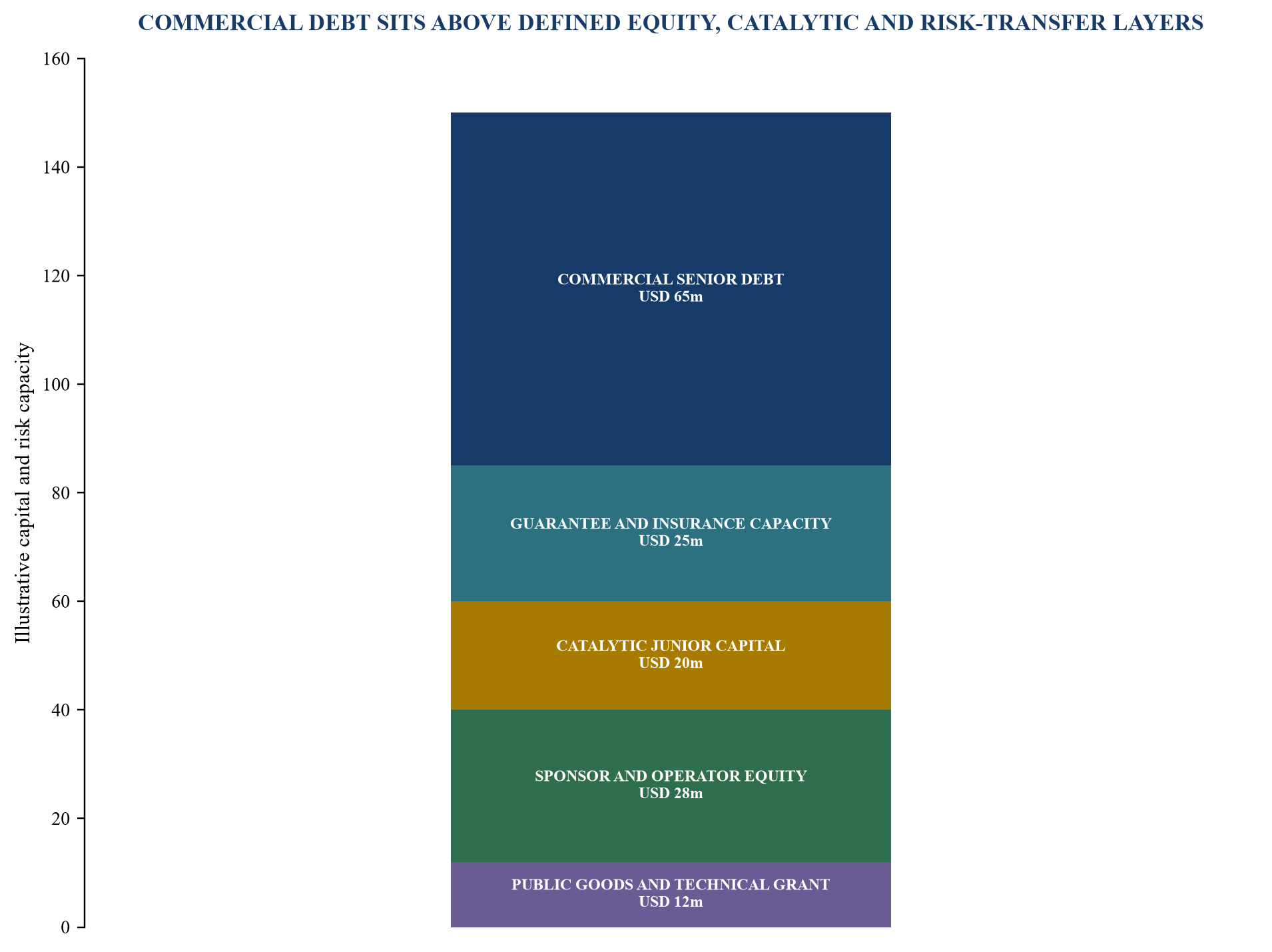 Figure 3. Illustrative blended capital stack for an agribusiness corridor