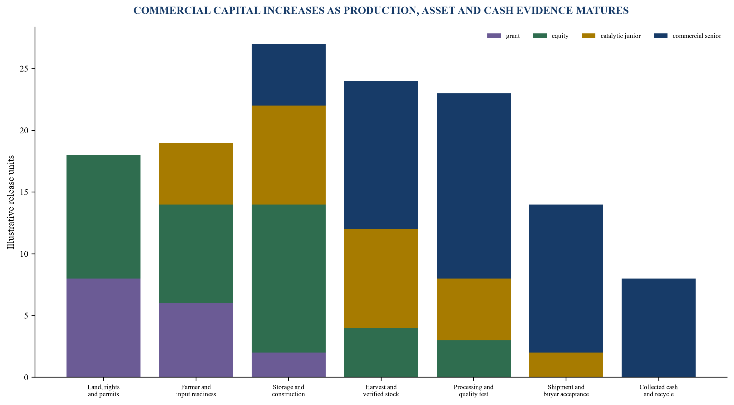 Figure 4. Illustrative milestone disbursement plan