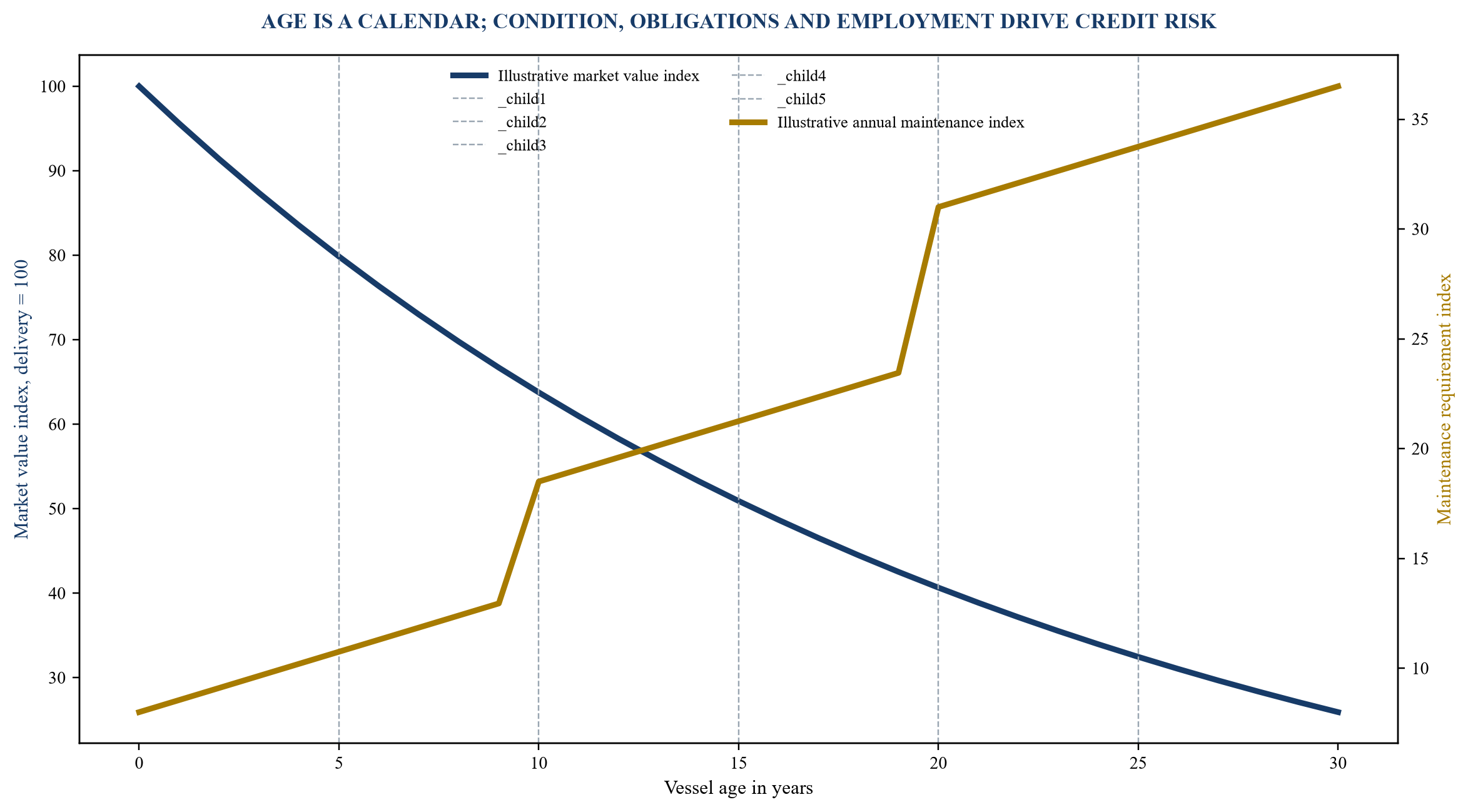 Figure 1. Illustrative fleet age and obligation curve