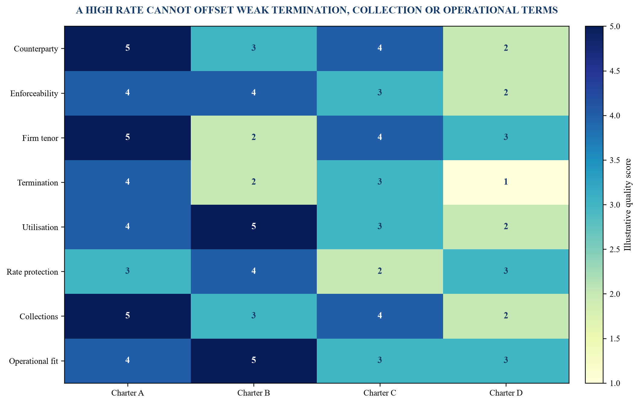 Figure 2. Illustrative charter quality matrix