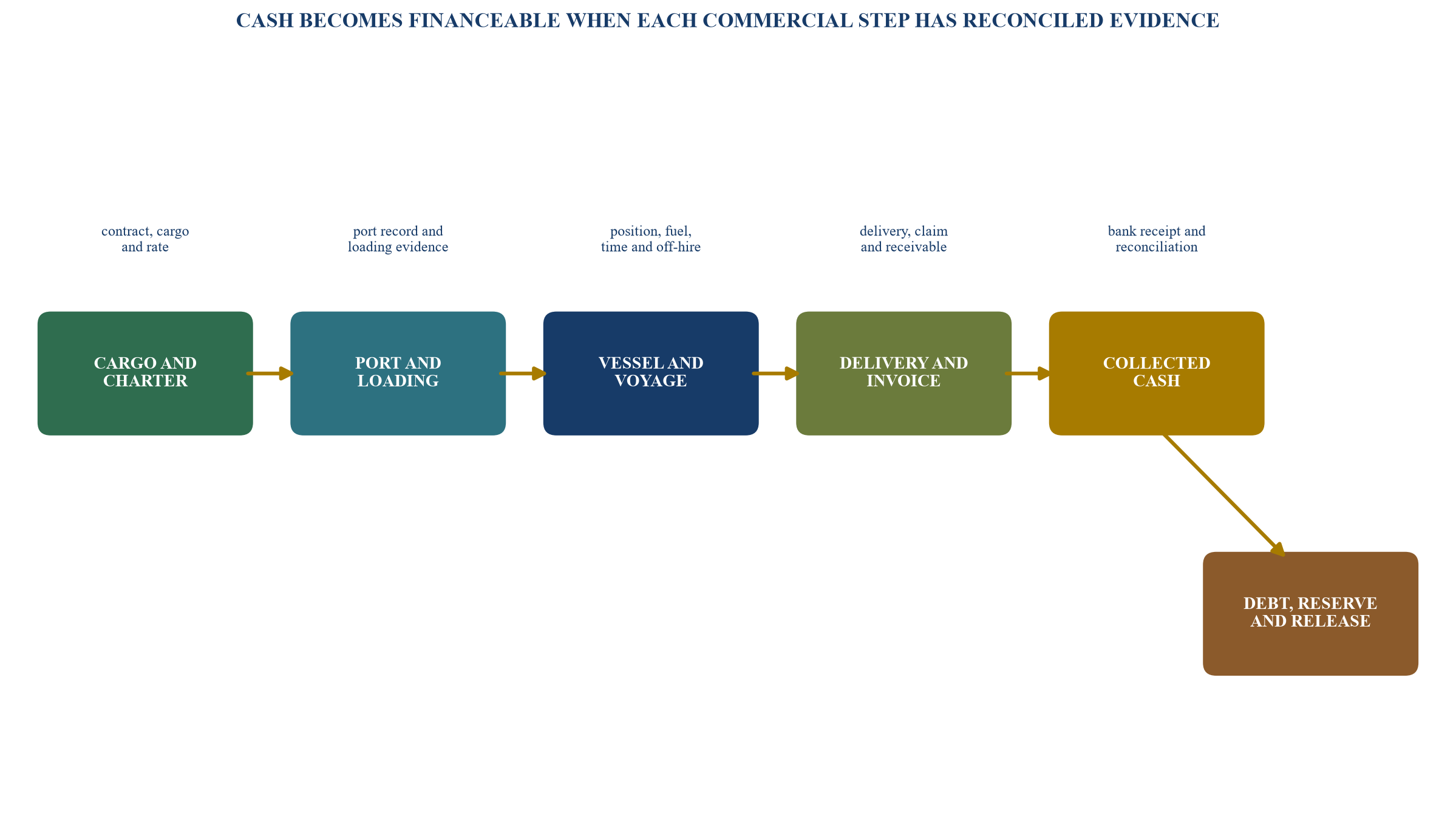 Figure 3. Illustrative GCC-India corridor cash and evidence map