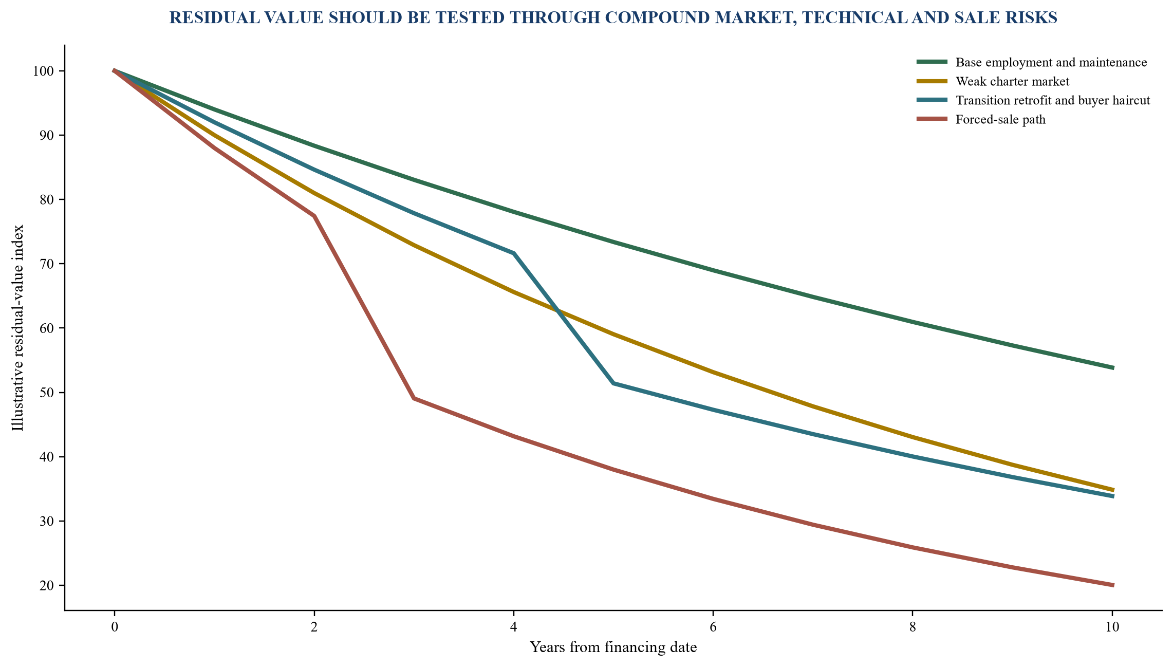 Figure 5. Illustrative residual-value stress paths