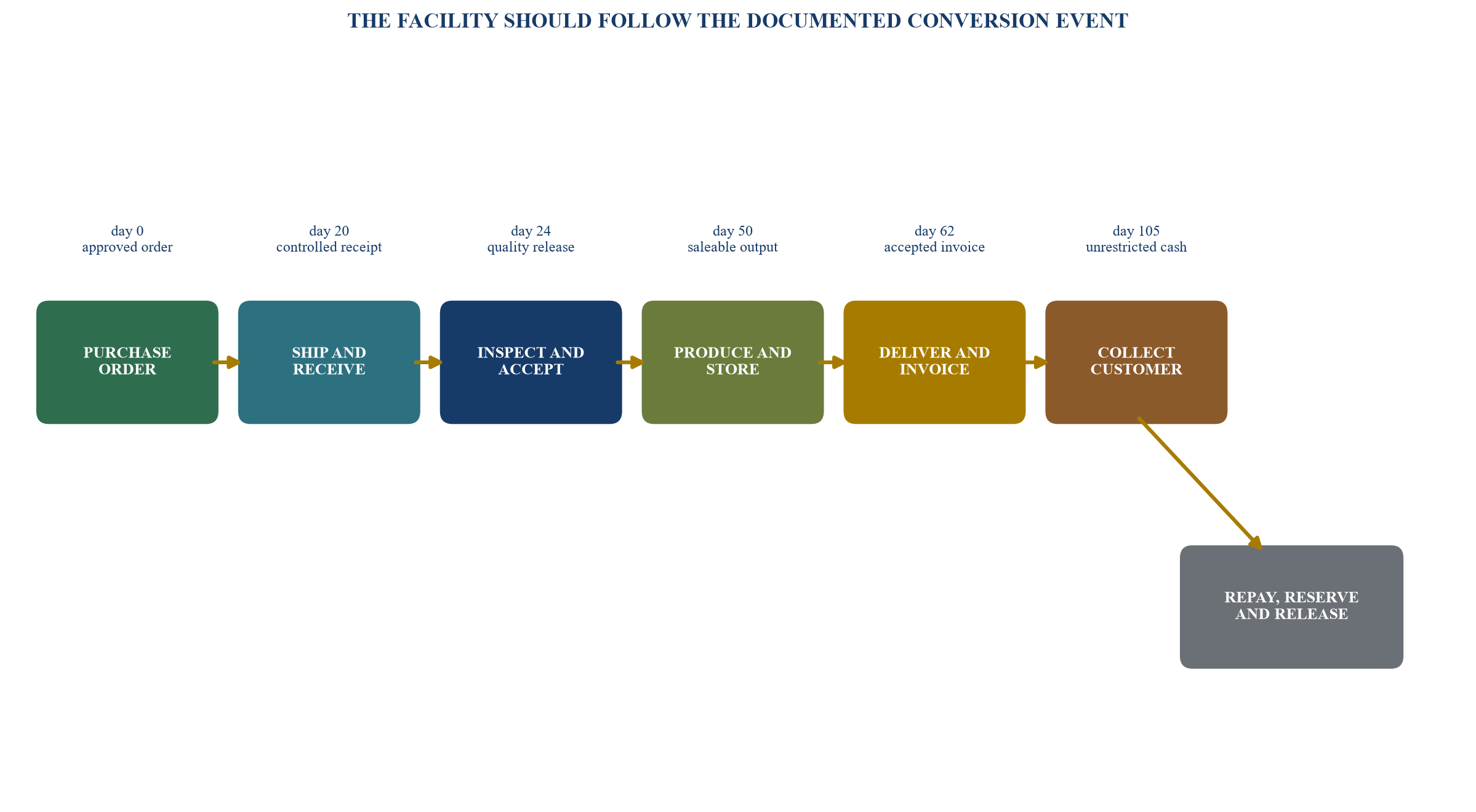 Figure 1. Illustrative cash-conversion map for a financed industrial input