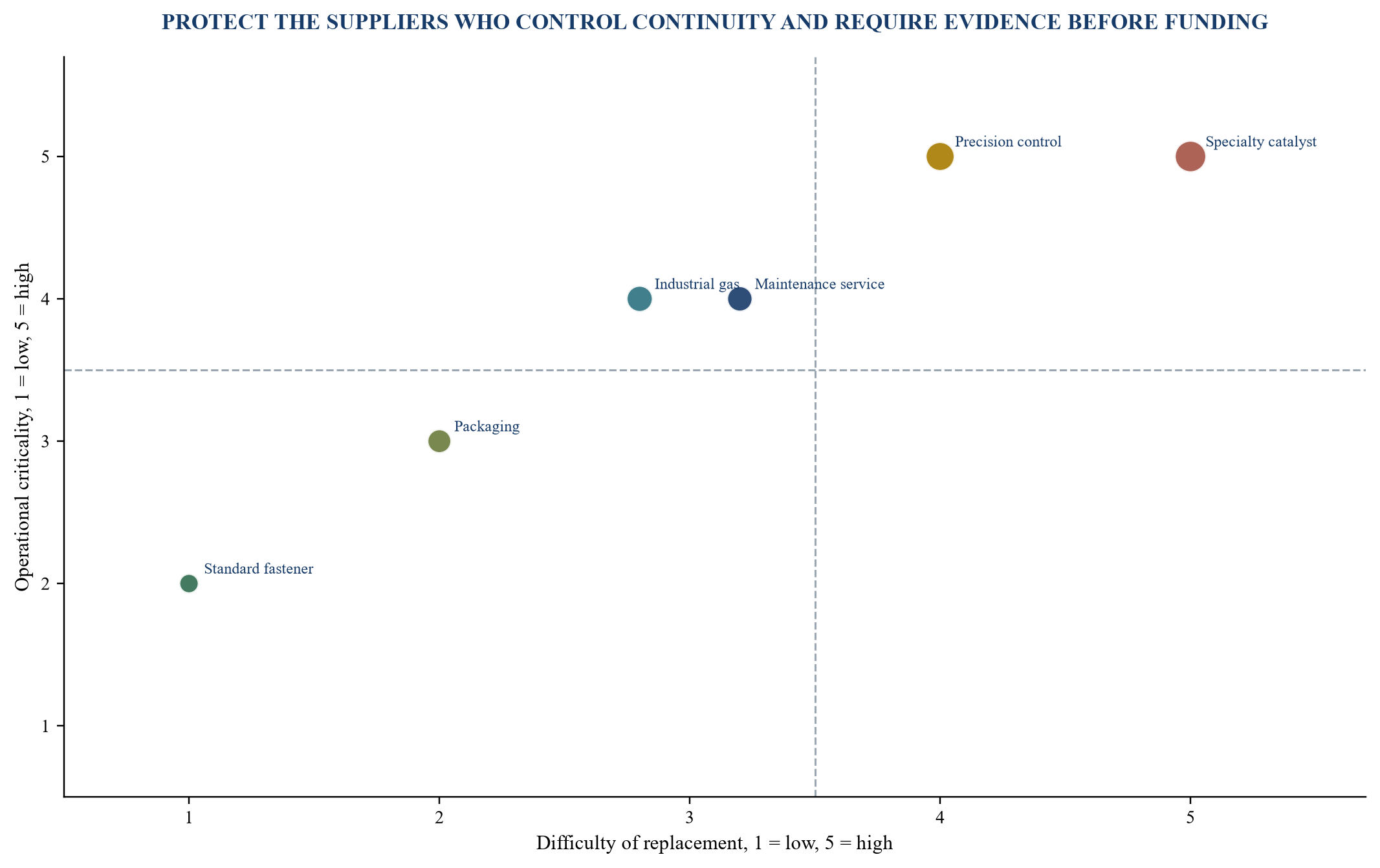 Figure 2. Illustrative supplier criticality and replaceability matrix