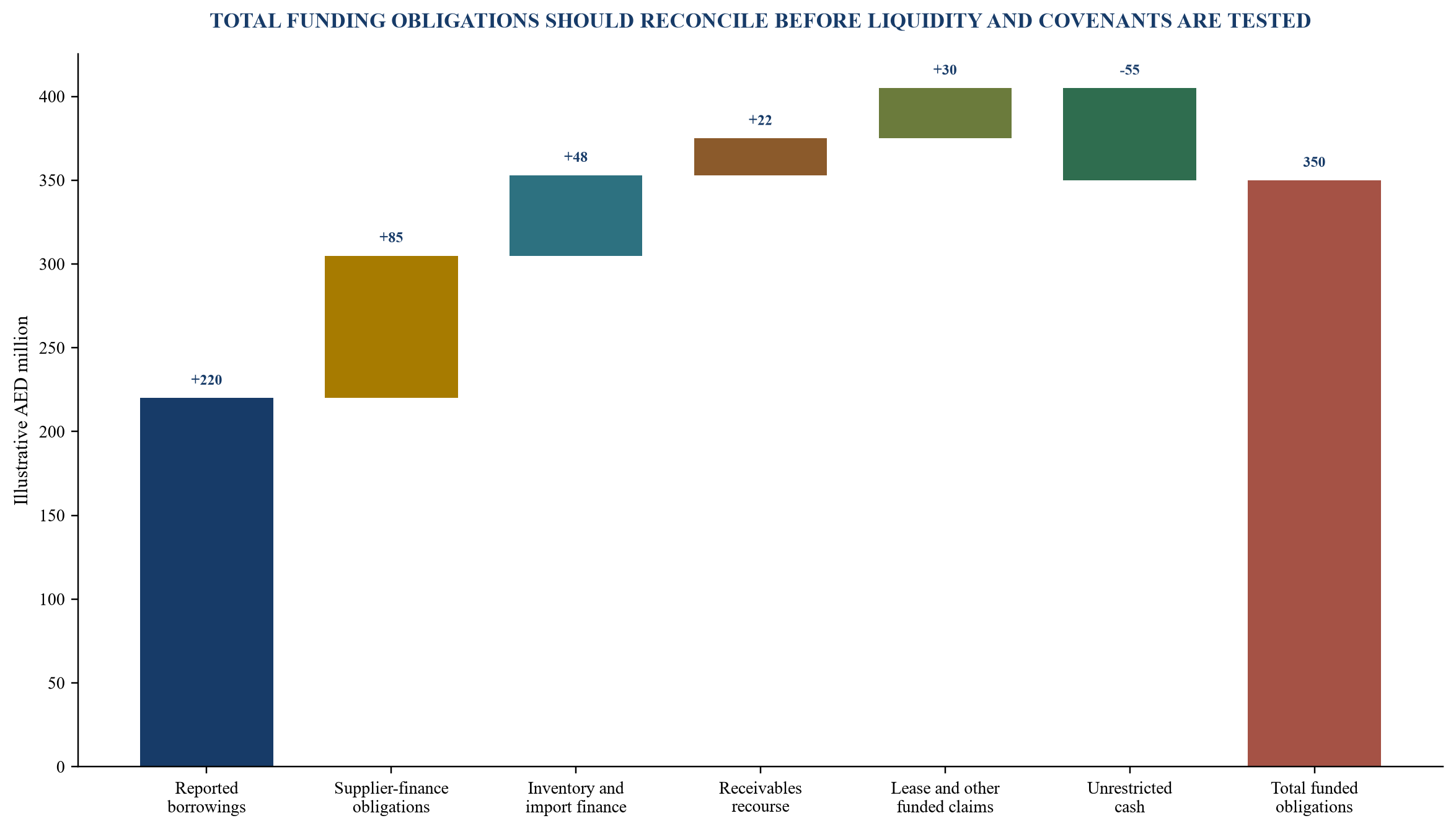 Figure 3. Illustrative reconciliation from reported debt to total funded obligations