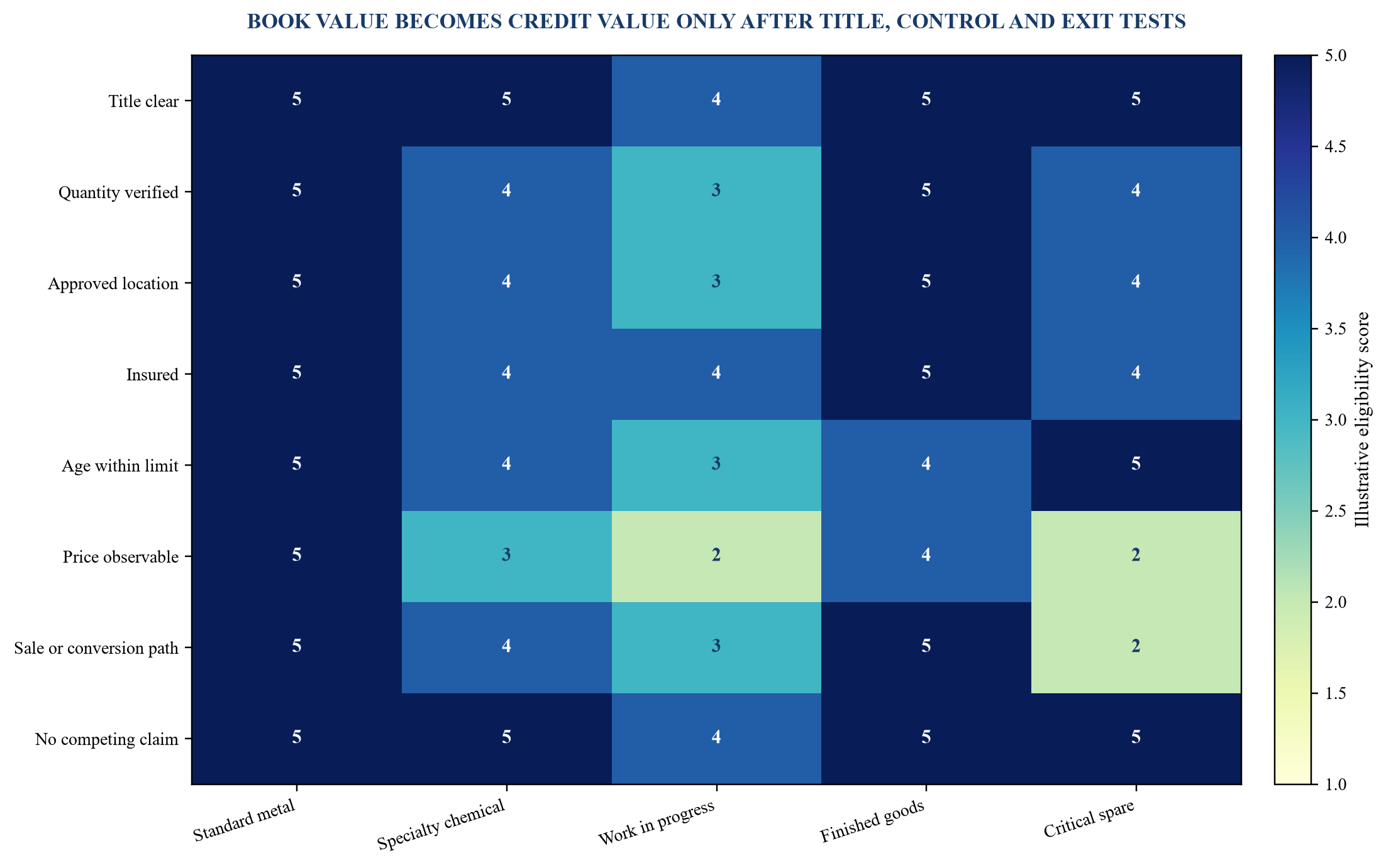Figure 4. Illustrative inventory eligibility grid