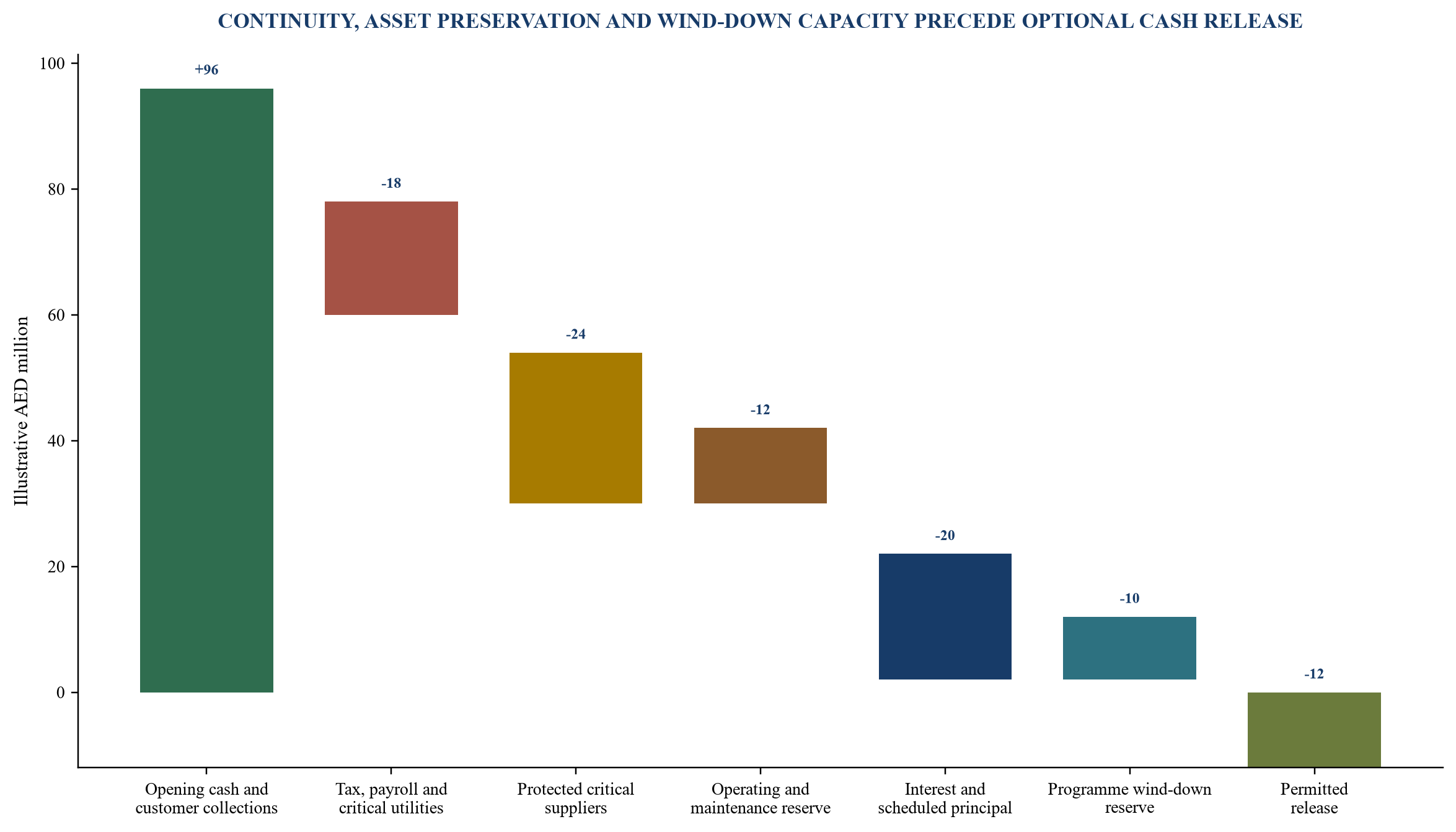 Figure 5. Illustrative liquidity waterfall for an industrial borrower