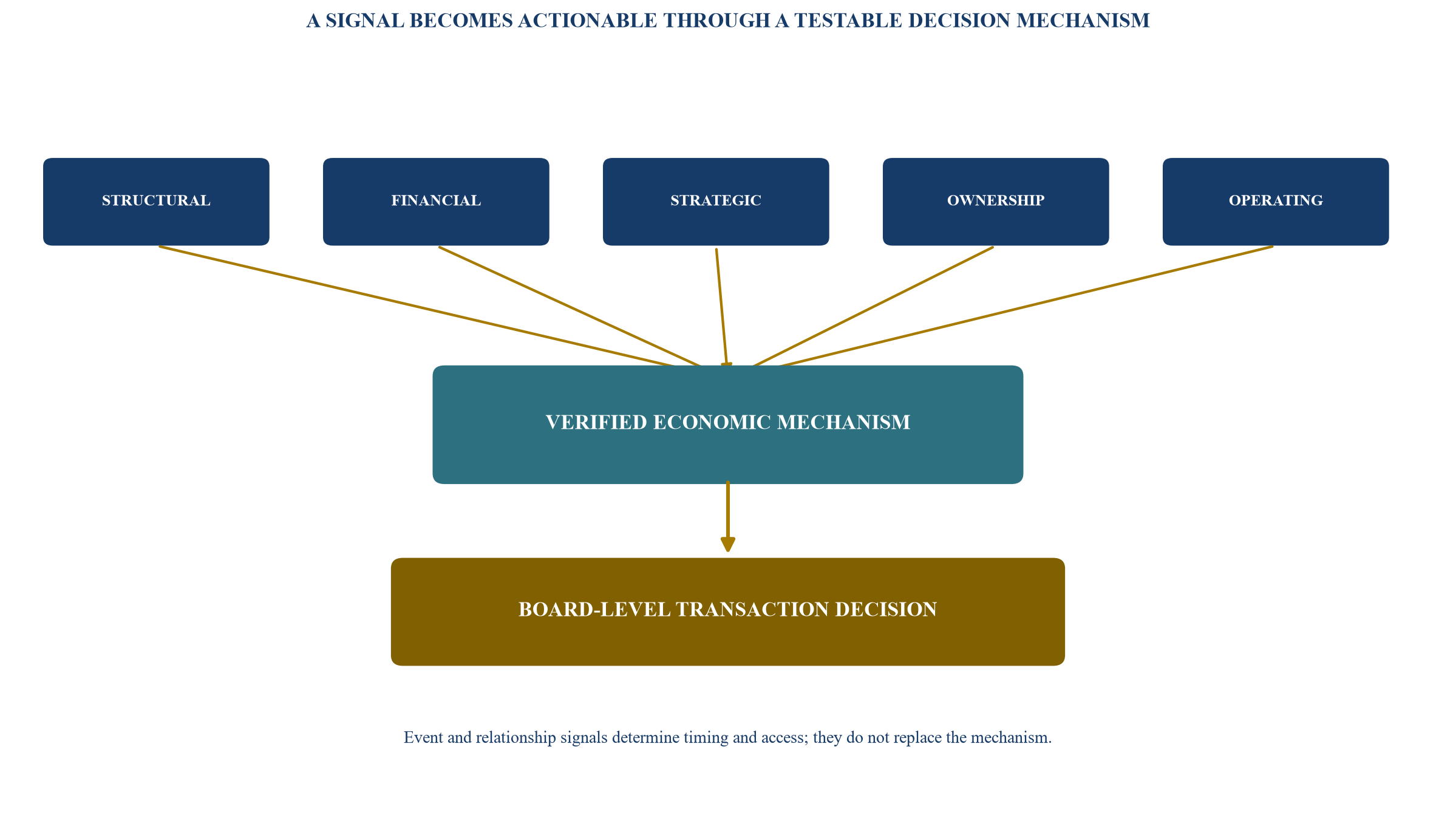 Figure 1. Signal taxonomy connected to an M&A decision