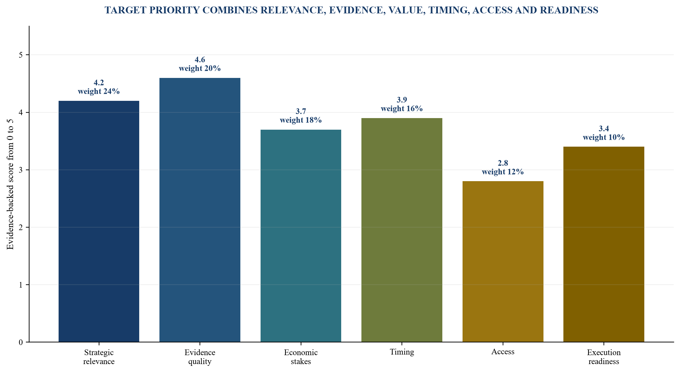 Figure 2. Evidence-weighted target scorecard