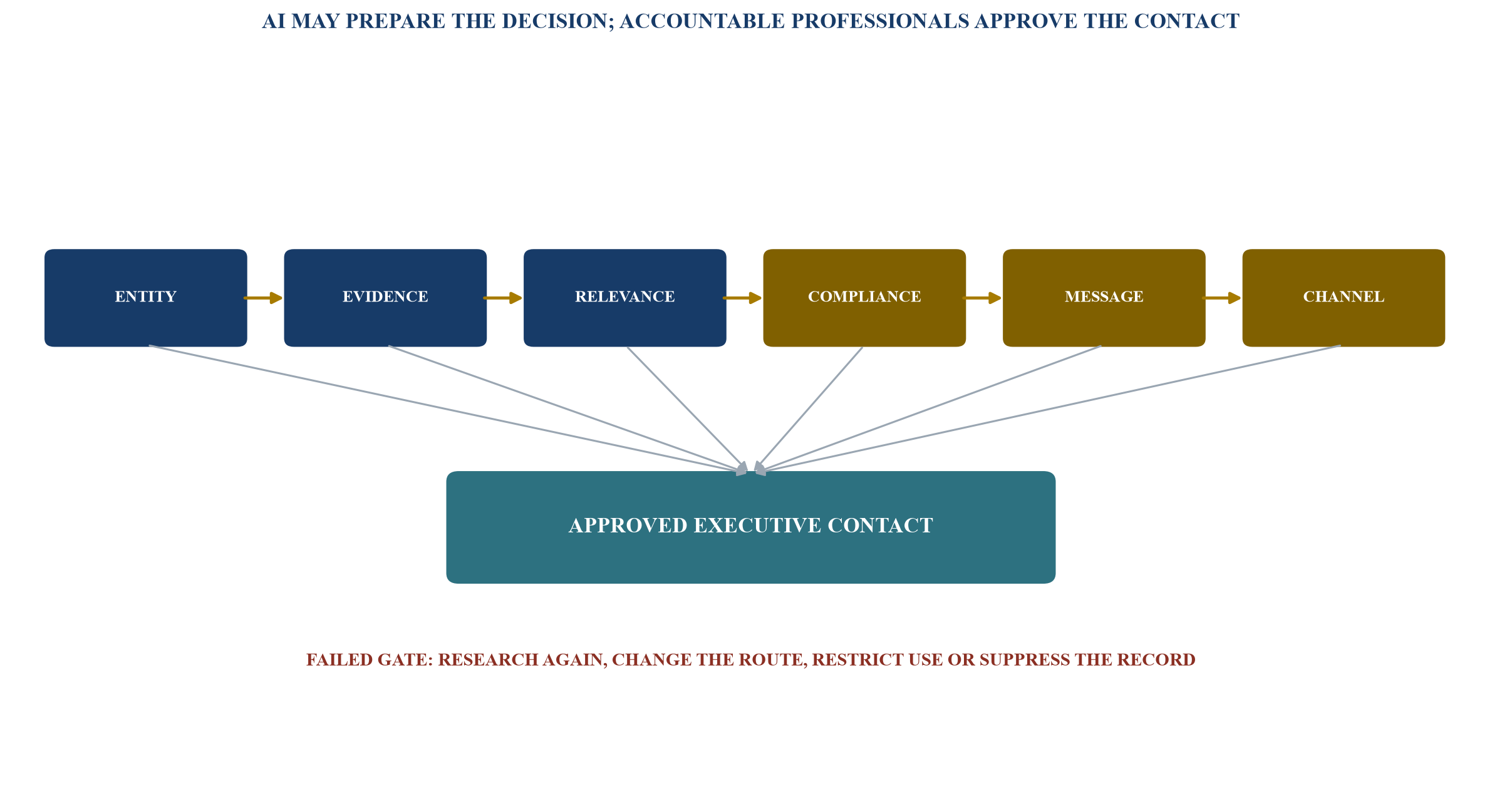 Figure 3. Human approval gates from evidence to executive contact