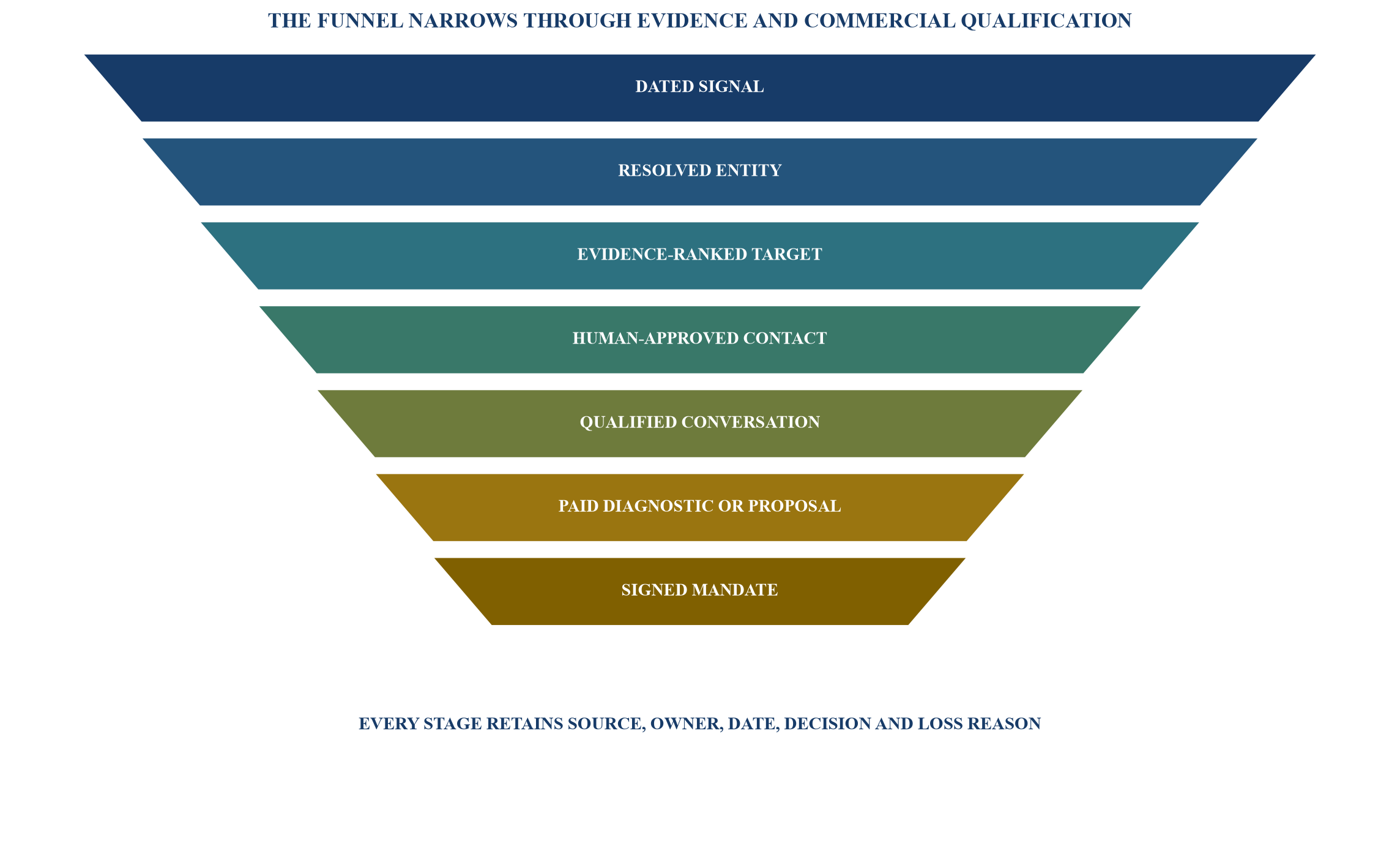Figure 4. Signal-to-conversation funnel with evidence gates