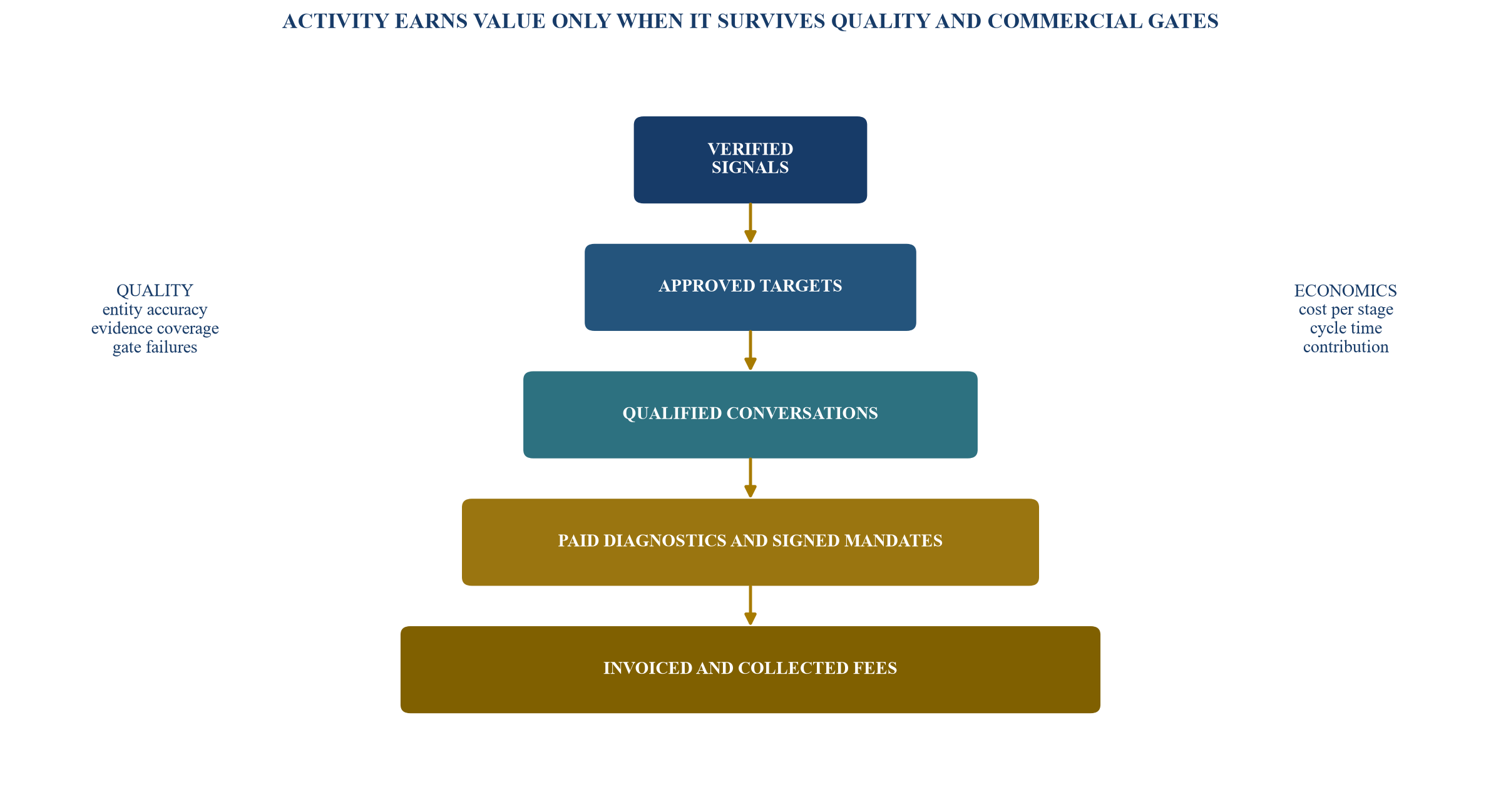 Figure 5. Origination KPI tree from evidence to collected fees