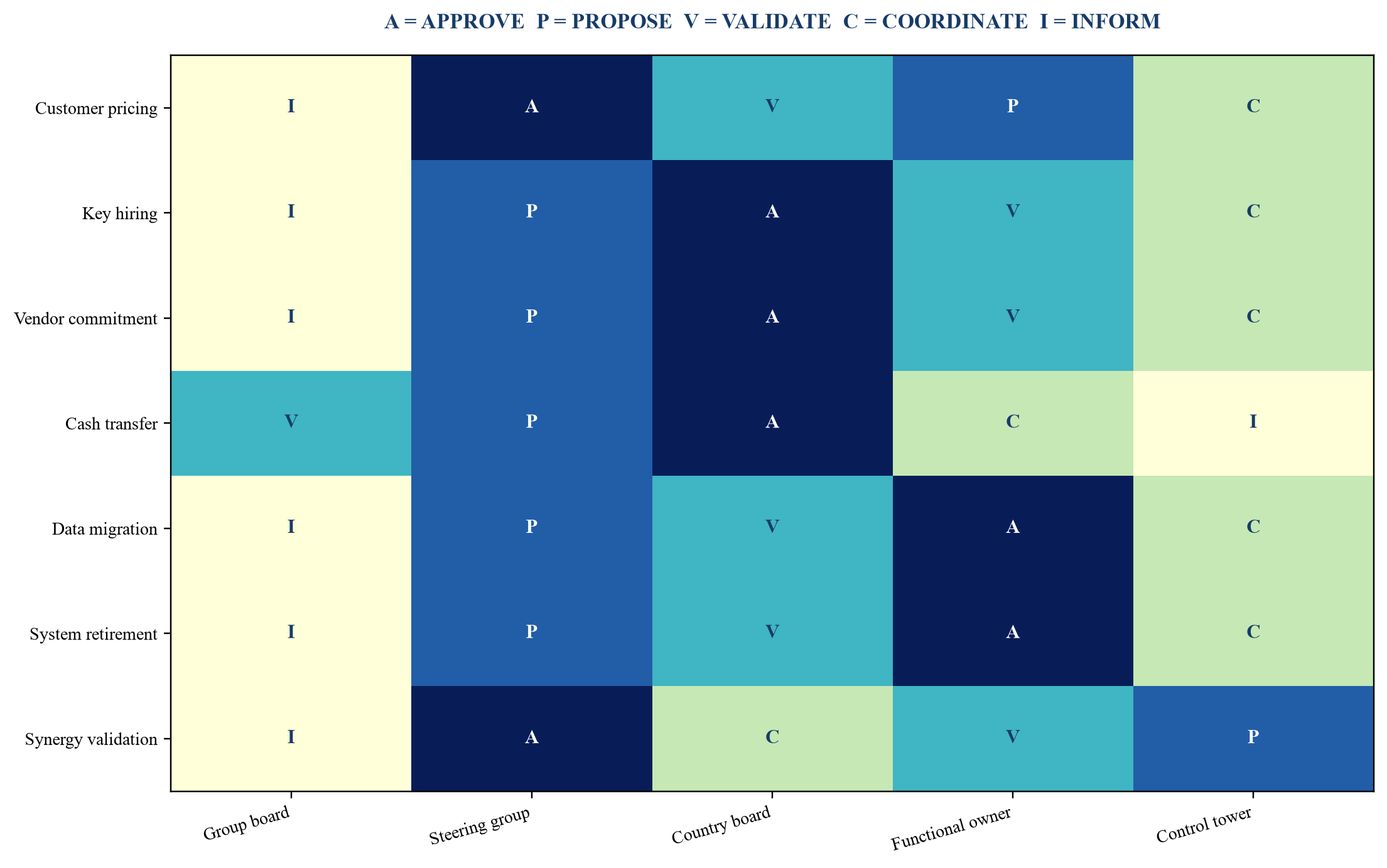 Figure 2. Illustrative cross-border decision-rights map