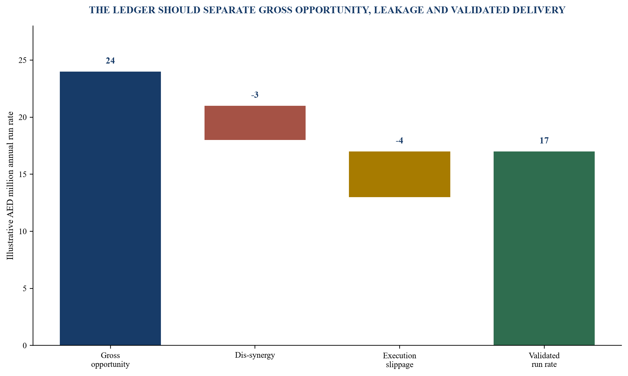 Figure 3. Illustrative synergy ledger from opportunity to validated run rate