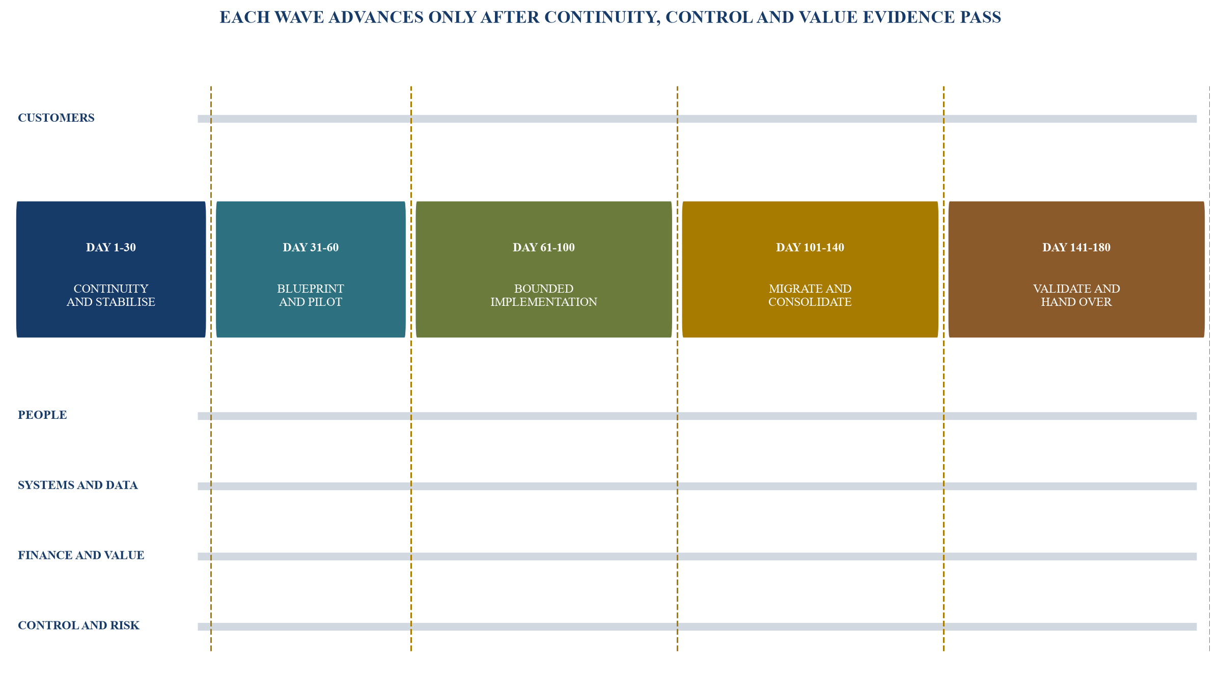 Figure 4. Illustrative Day 1 to Day 180 integration roadmap