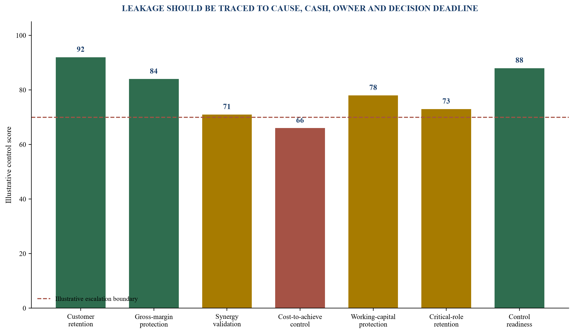 Figure 5. Illustrative value-leakage dashboard