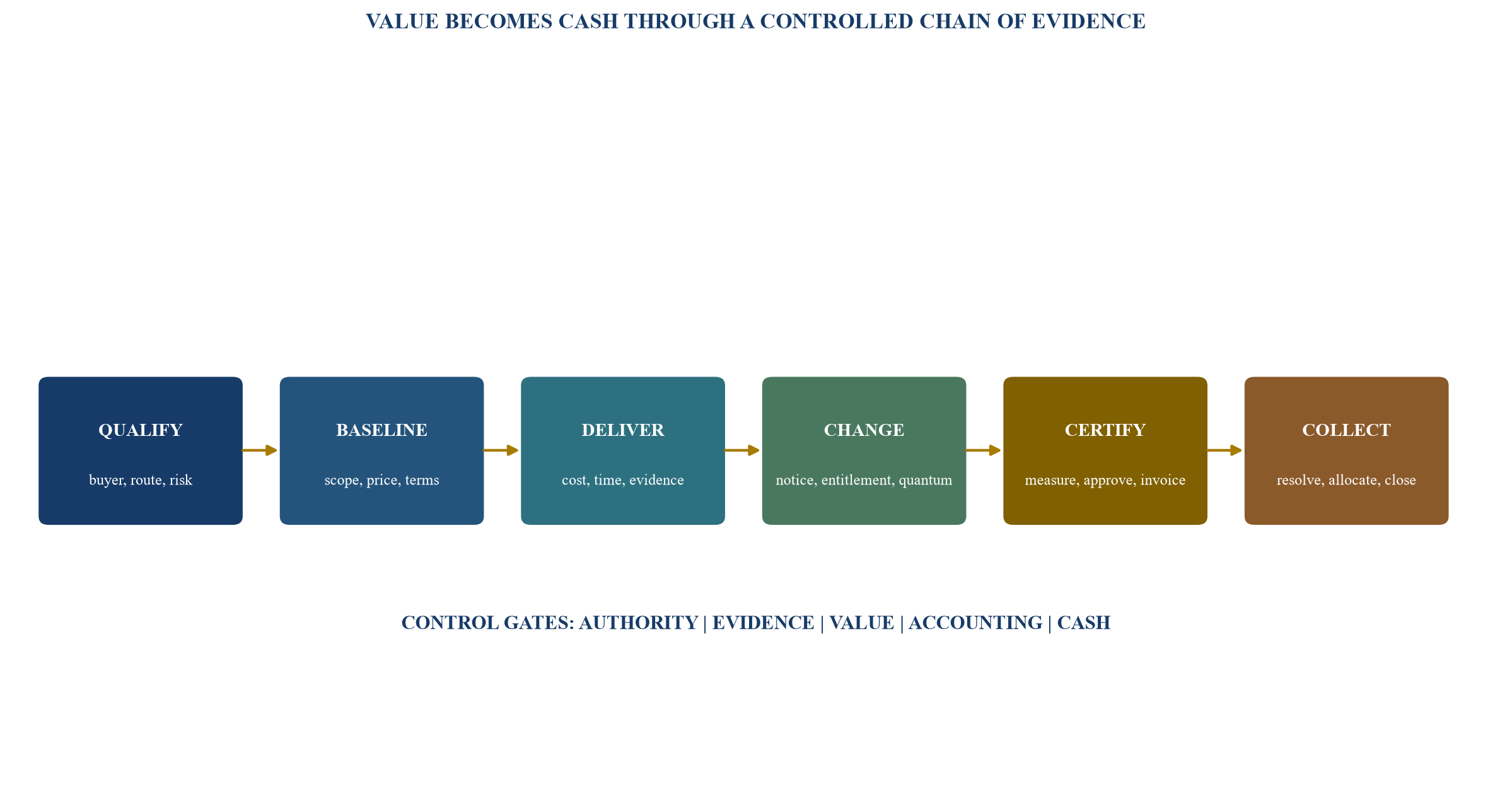 Figure 1. Engineering bid-to-cash value stream and control gates