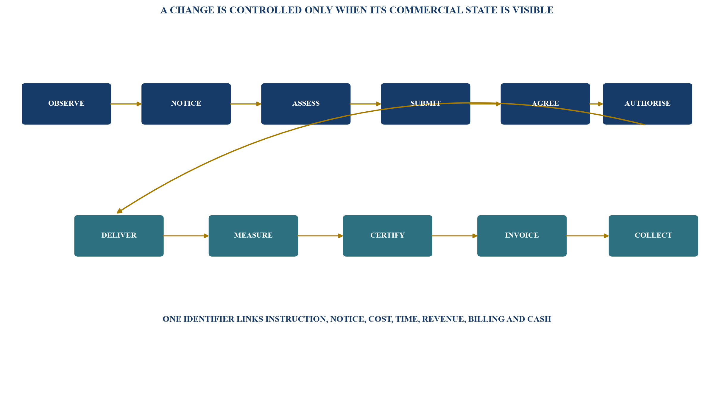 Figure 2. Controlled change-order path from signal to cash