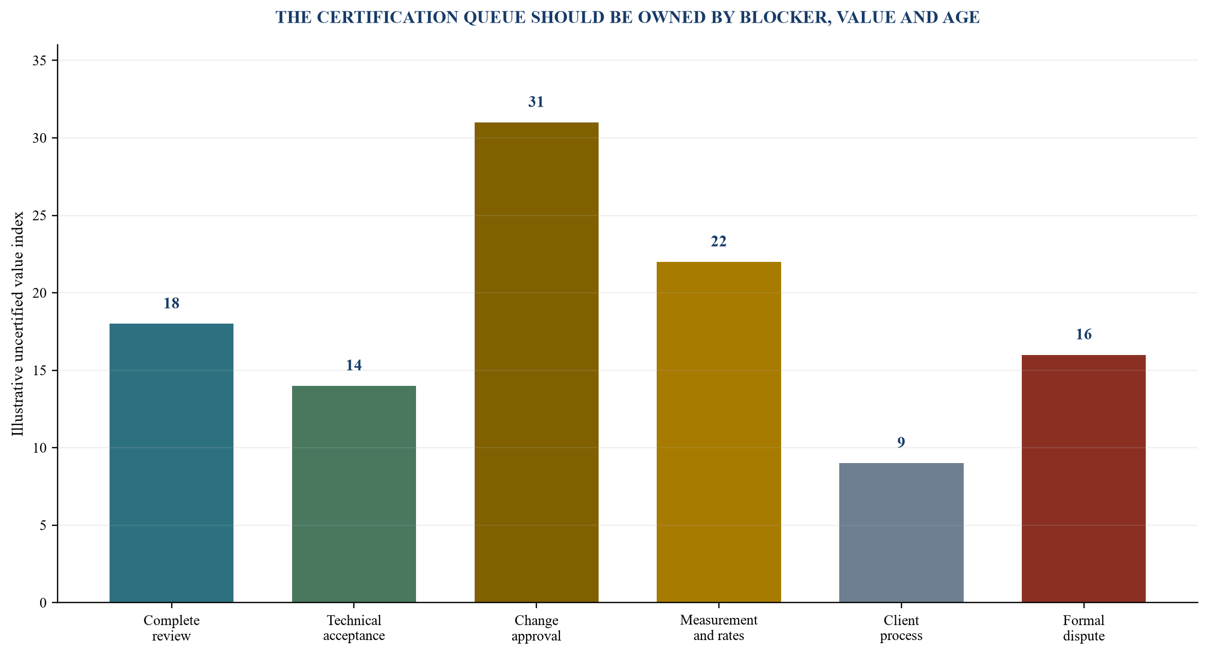 Figure 3. Certification aging by blocker and accountable owner