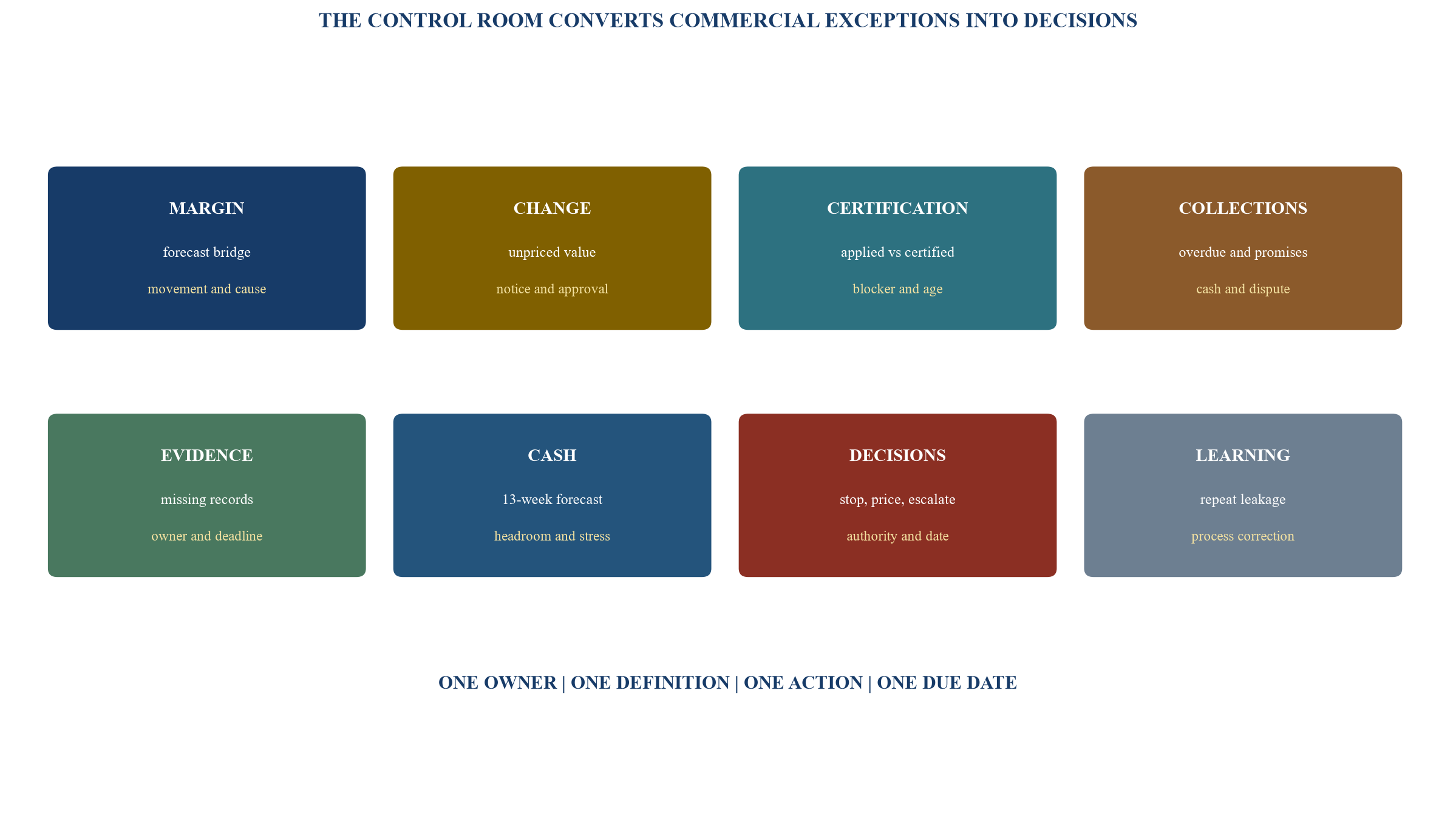Figure 4. Weekly bid-to-cash control-room dashboard