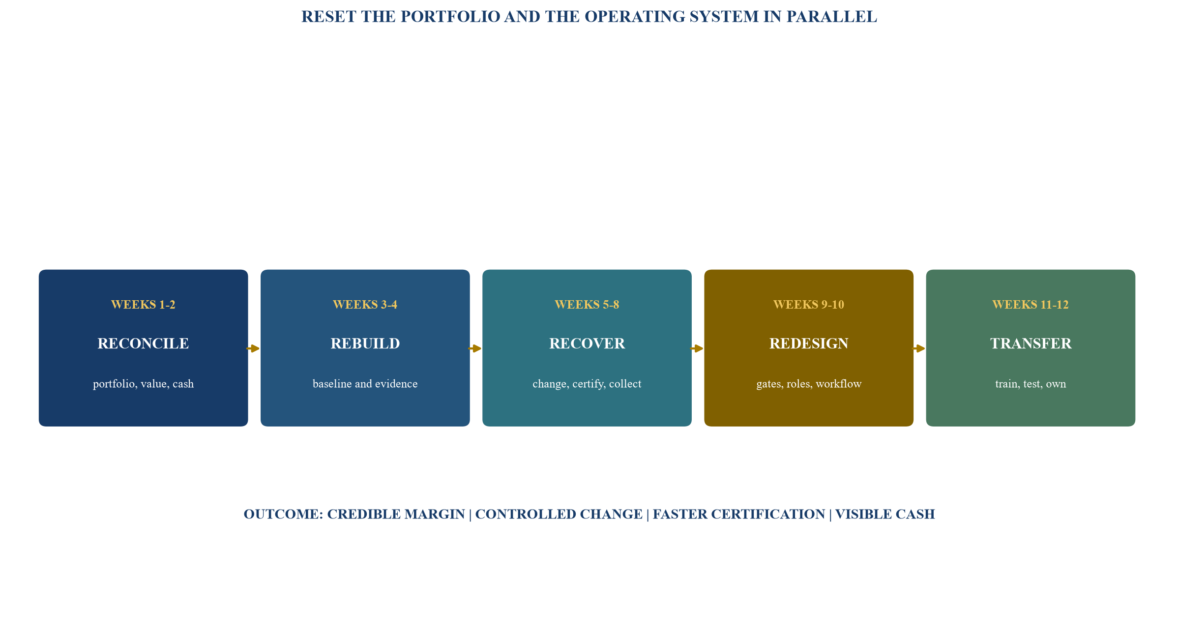 Figure 5. Twelve-week engineering bid-to-cash reset roadmap