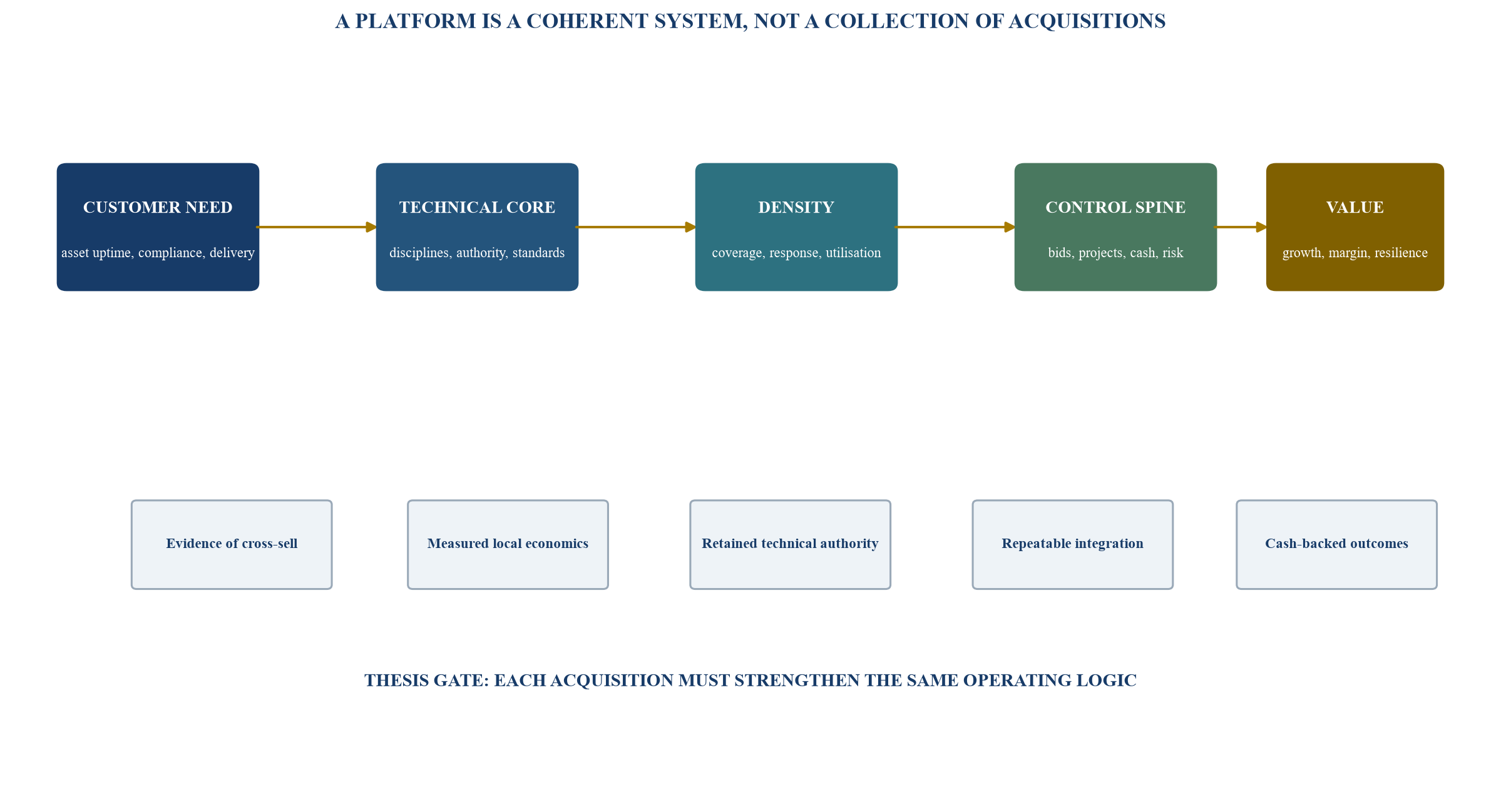 Figure 1. Engineering-services platform thesis from customer need to value evidence
