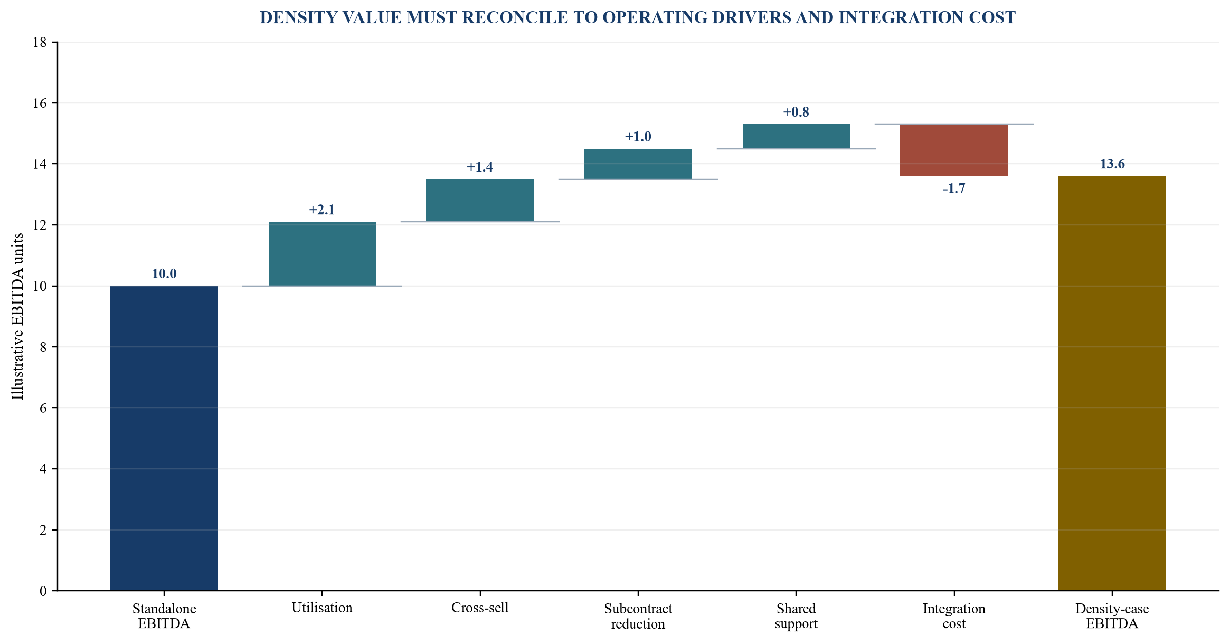 Figure 2. Illustrative regional-density value bridge